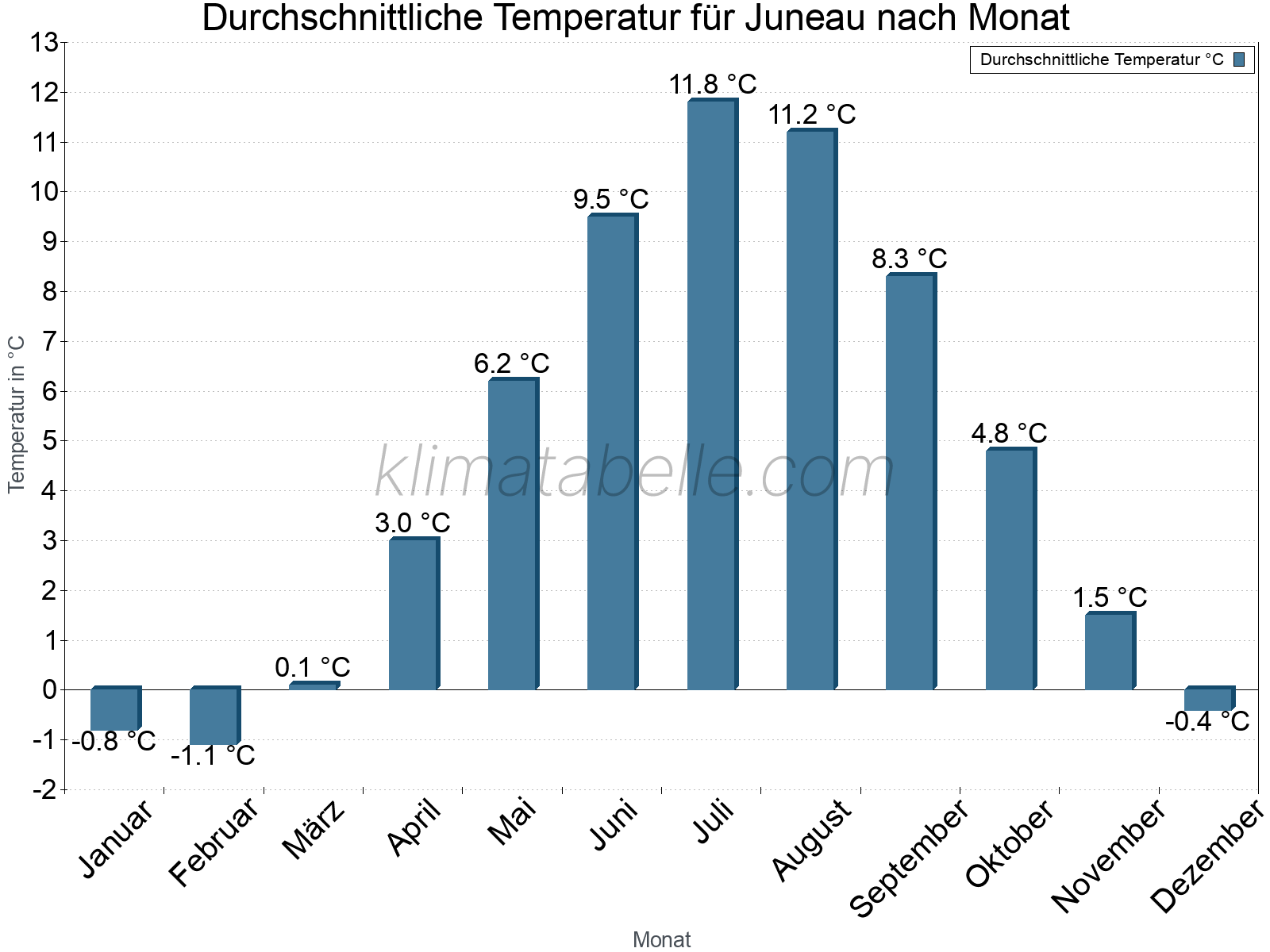 Jahresverlauf der gemittelten Temperatur je Monat. Juneau.