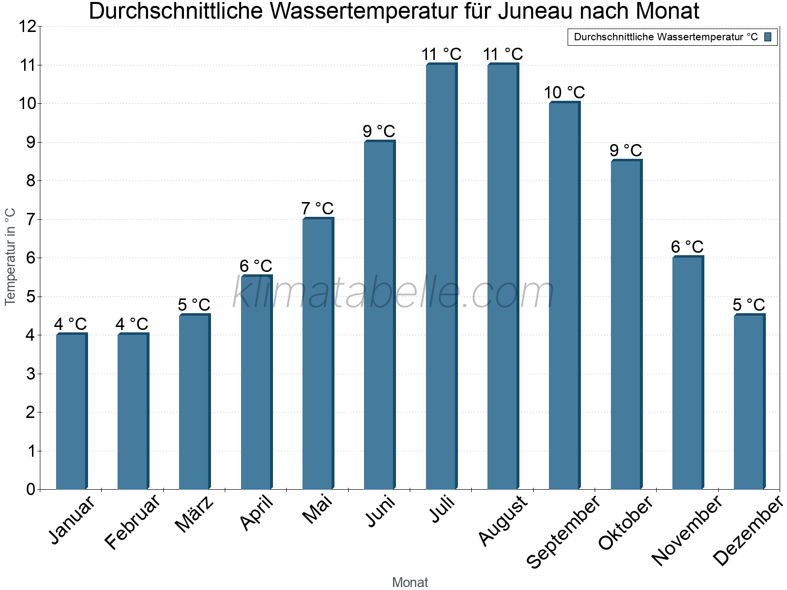 Monatliche Durchschnittstemperaturen des Wassers über das Jahr. Juneau.