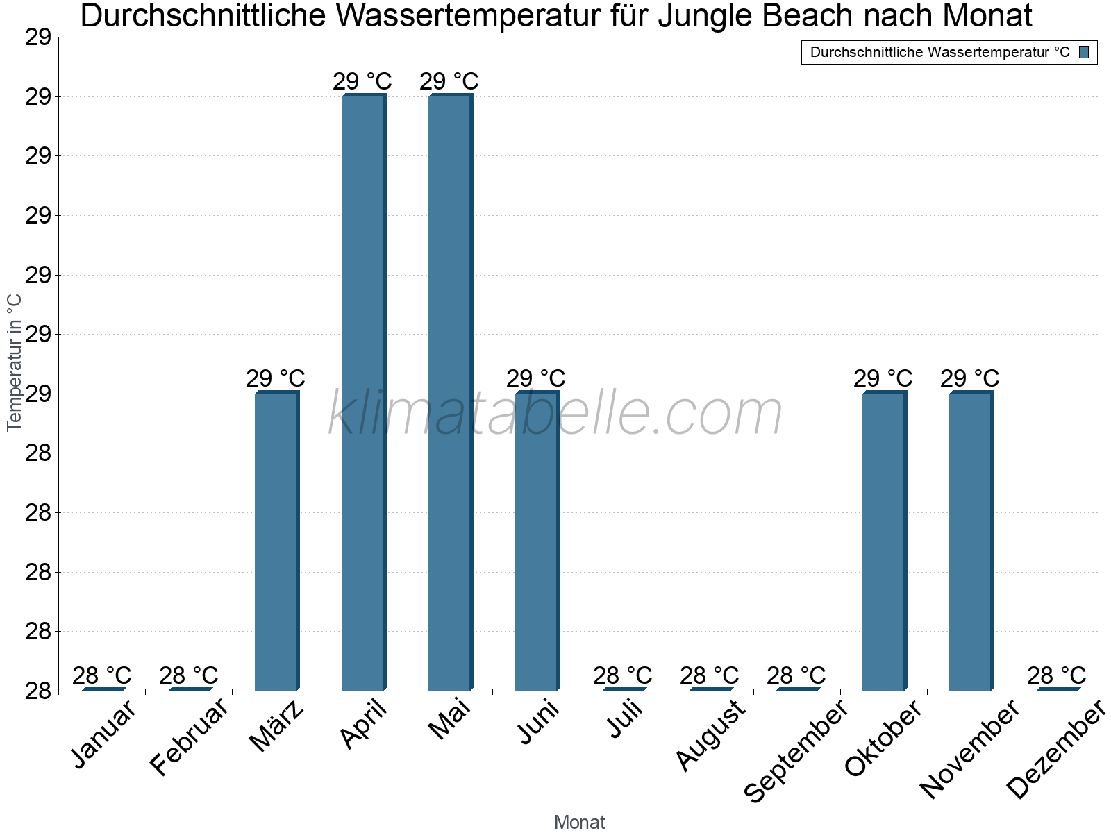 Monatliche Durchschnittstemperaturen des Wassers über das Jahr. Jungle Beach.
