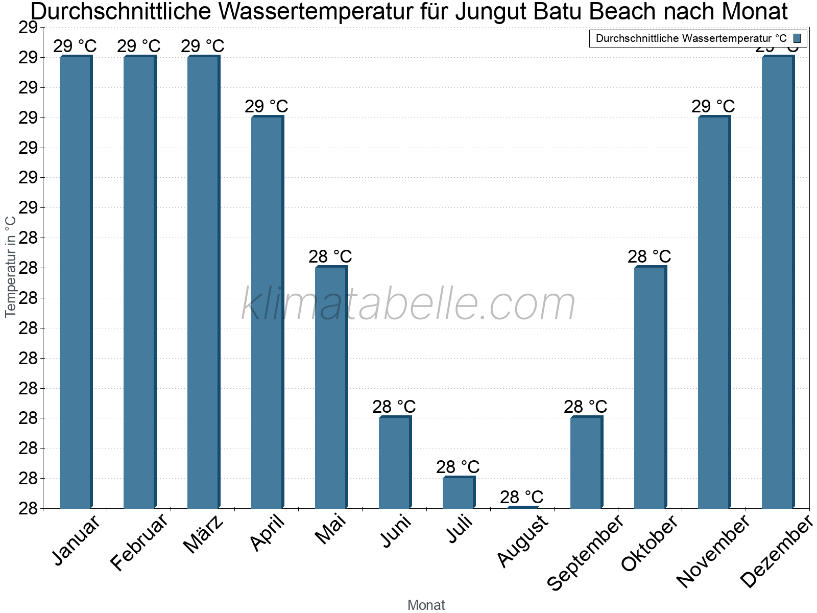 Monatliche Durchschnittstemperaturen des Wassers über das Jahr. Jungut Batu Beach.