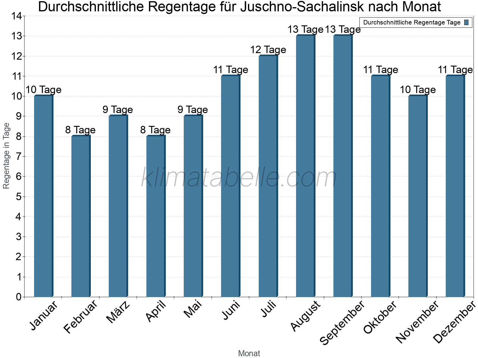 Monatliche Durchschnittswerte der Regentage im Jahresverlauf. Juschno-Sachalinsk.