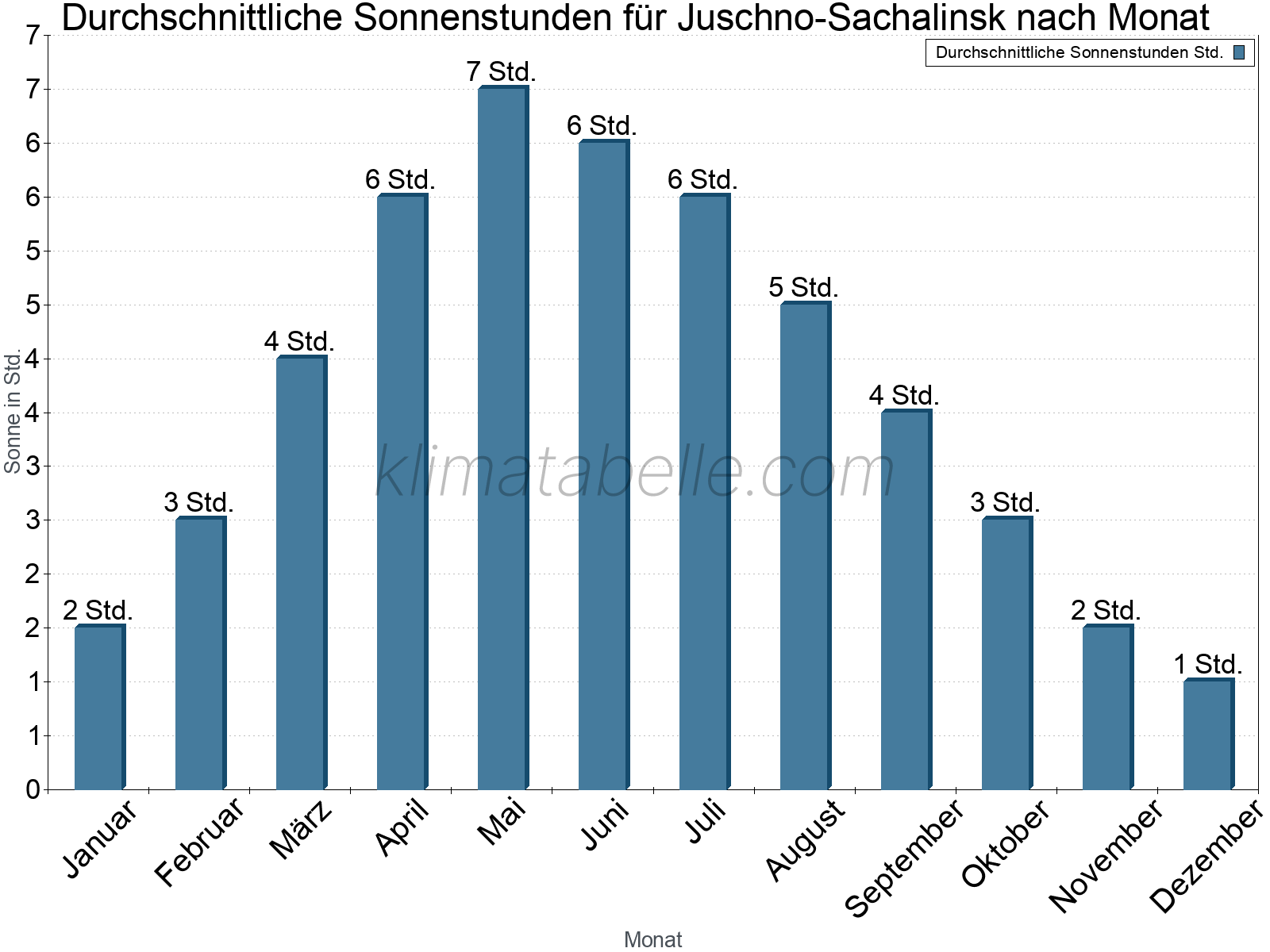 Monatliche Durchschnittswerte der täglichen Sonnenstunden im Jahresverlauf. Juschno-Sachalinsk.