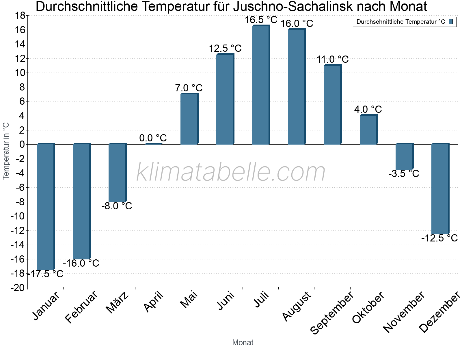 Jahresverlauf der gemittelten Temperatur je Monat. Juschno-Sachalinsk.