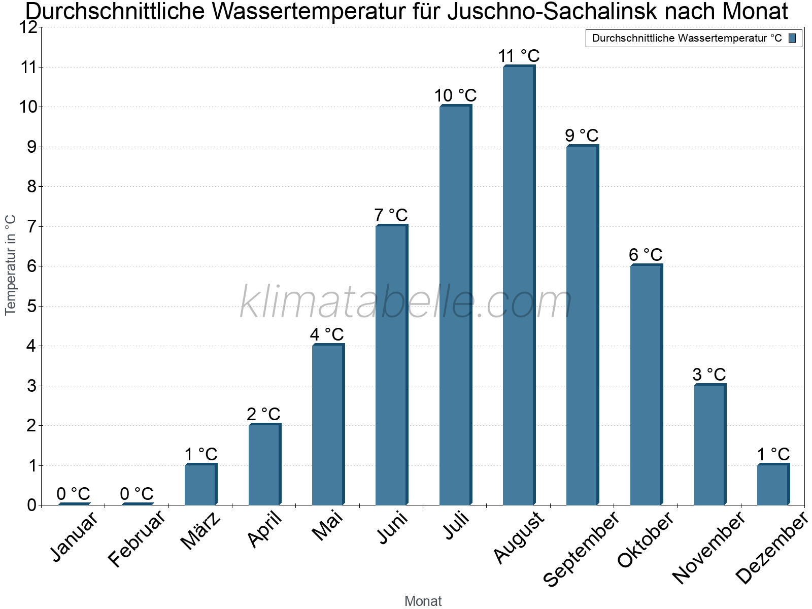 Monatliche Durchschnittstemperaturen des Wassers über das Jahr. Juschno-Sachalinsk.