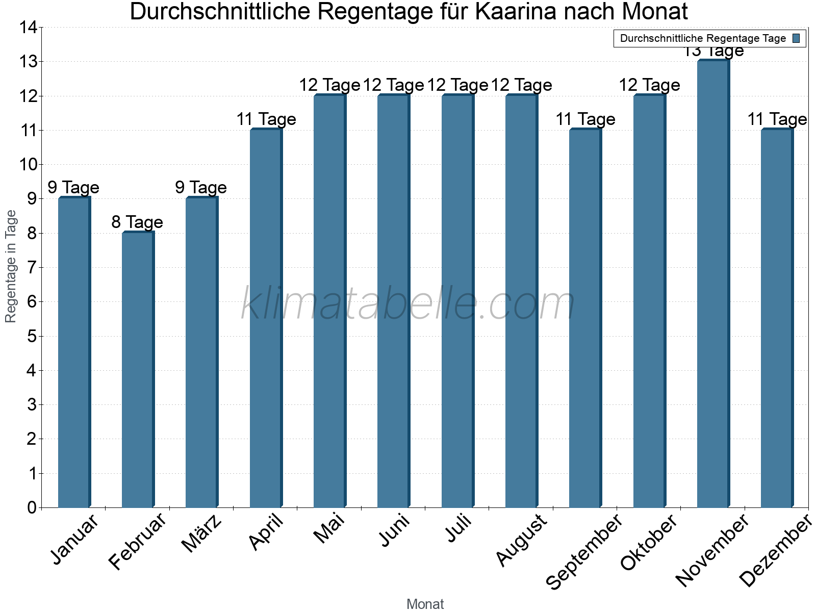 Monatliche Durchschnittswerte der Regentage im Jahresverlauf. Kaarina.