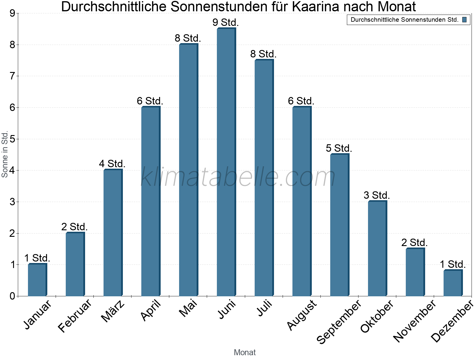 Monatliche Durchschnittswerte der täglichen Sonnenstunden im Jahresverlauf. Kaarina.