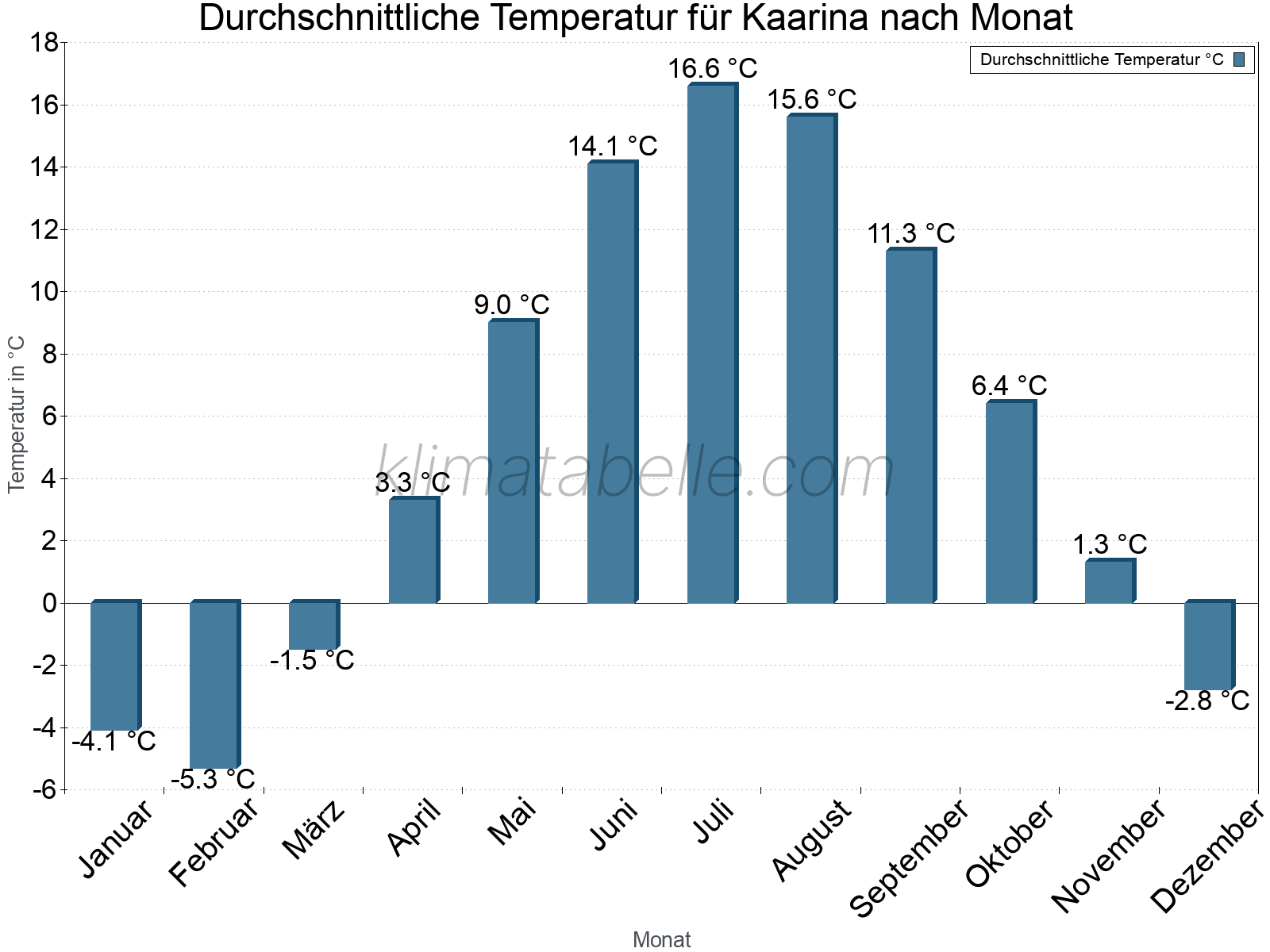 Jahresverlauf der gemittelten Temperatur je Monat. Kaarina.