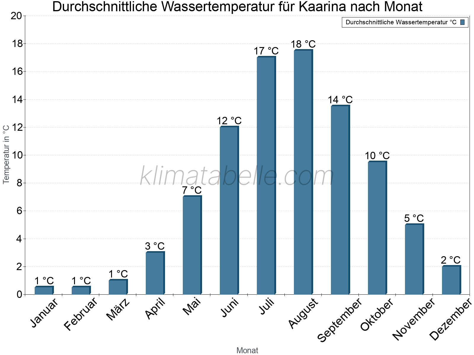Monatliche Durchschnittstemperaturen des Wassers über das Jahr. Kaarina.