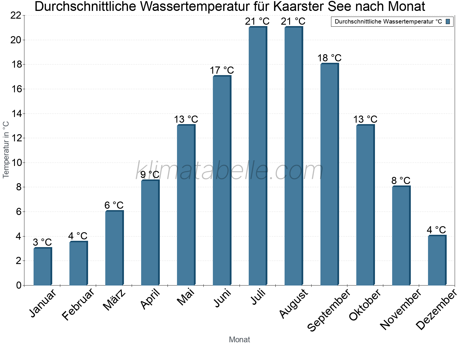 Monatliche Durchschnittstemperaturen des Wassers über das Jahr. Kaarster See.