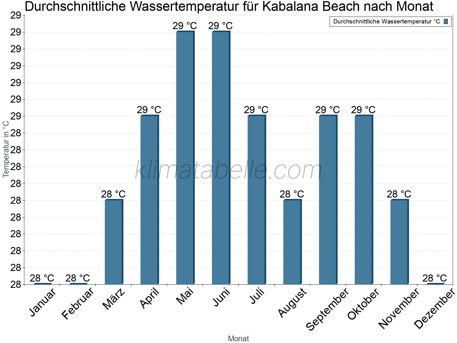 Monatliche Durchschnittstemperaturen des Wassers über das Jahr. Kabalana Beach.