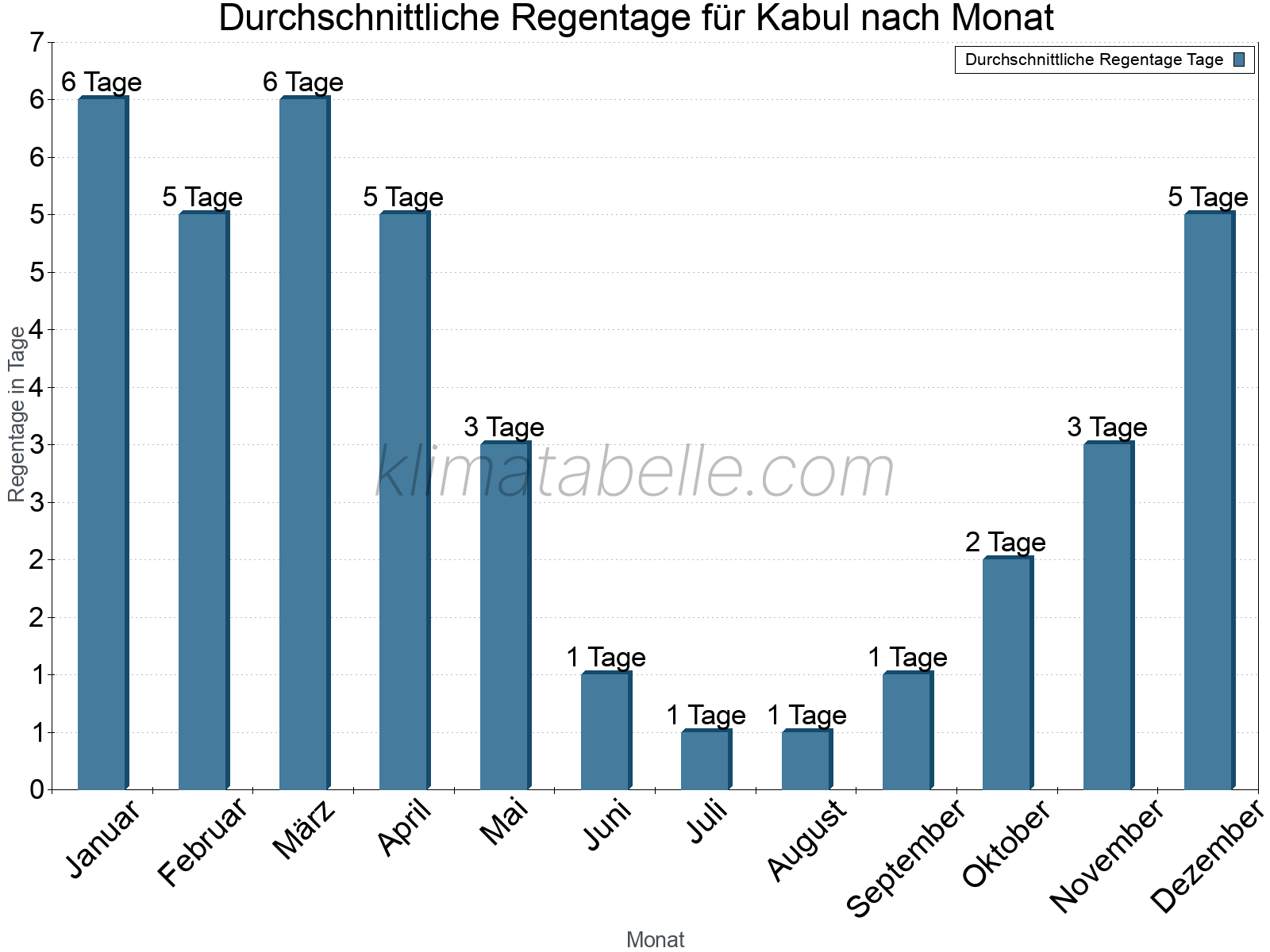 Monatliche Durchschnittswerte der Regentage im Jahresverlauf. Kabul.