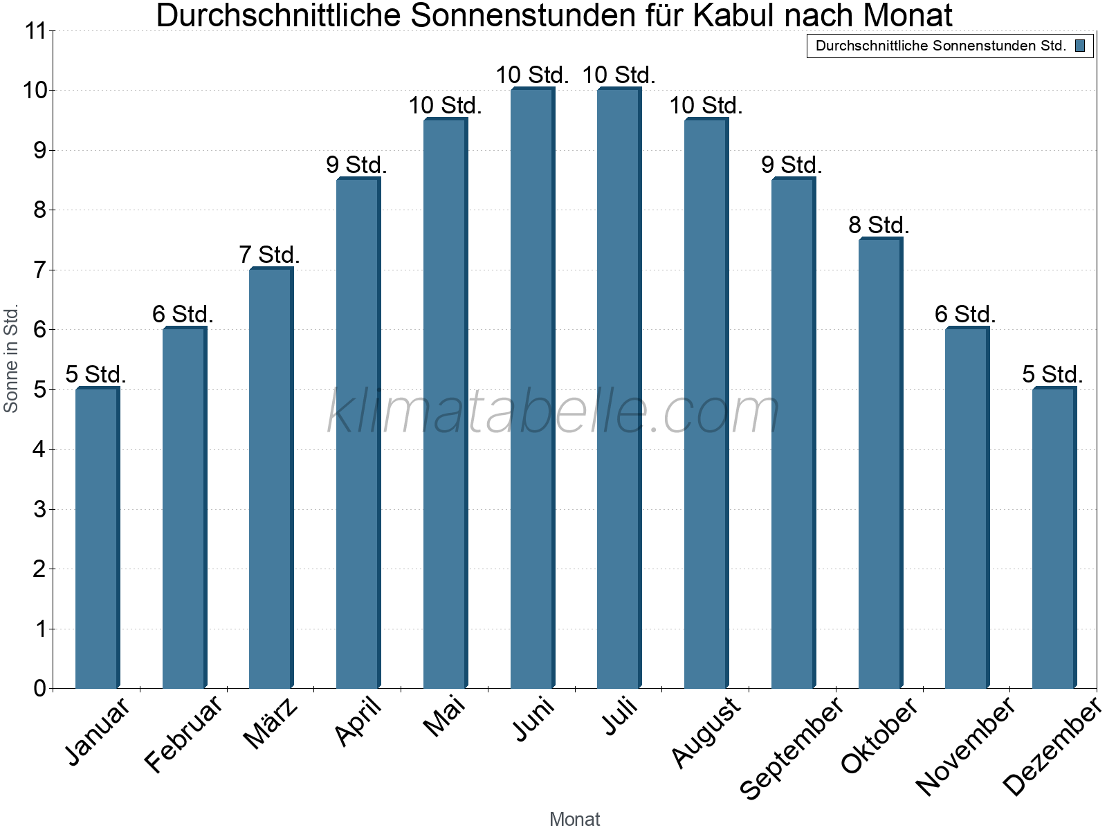 Monatliche Durchschnittswerte der täglichen Sonnenstunden im Jahresverlauf. Kabul.