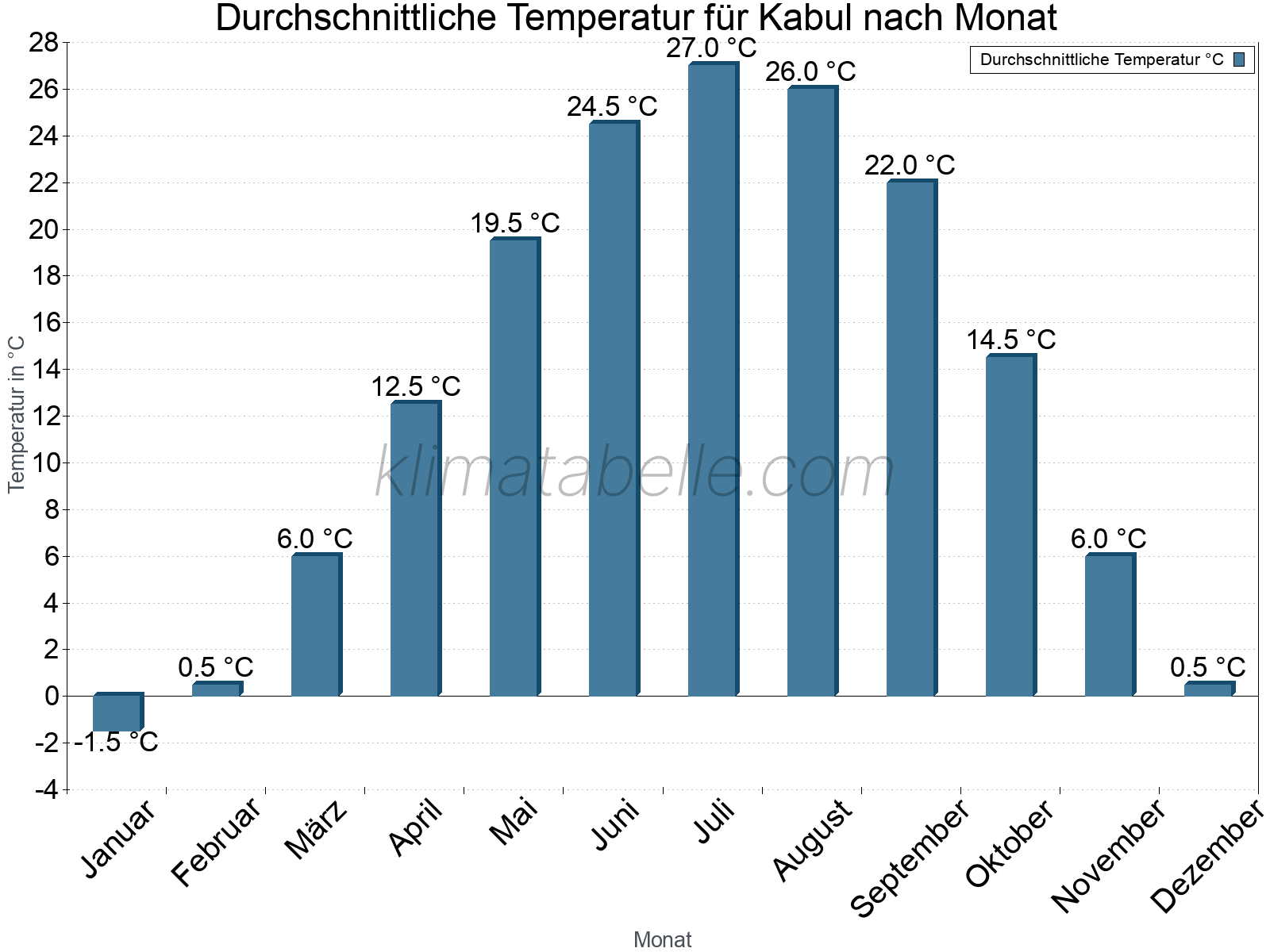 Jahresverlauf der gemittelten Temperatur je Monat. Kabul.