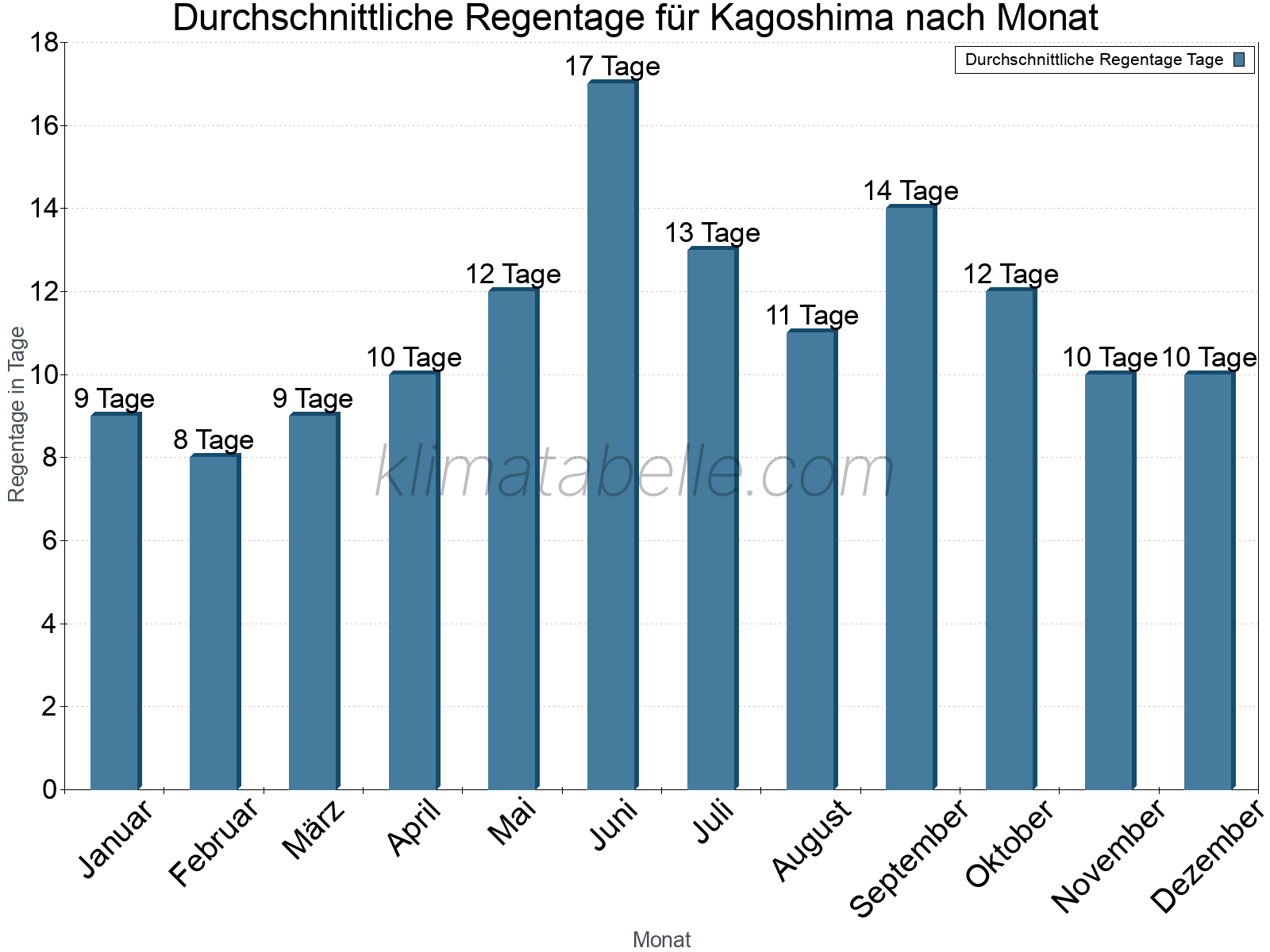 Monatliche Durchschnittswerte der Regentage im Jahresverlauf. Kagoshima.