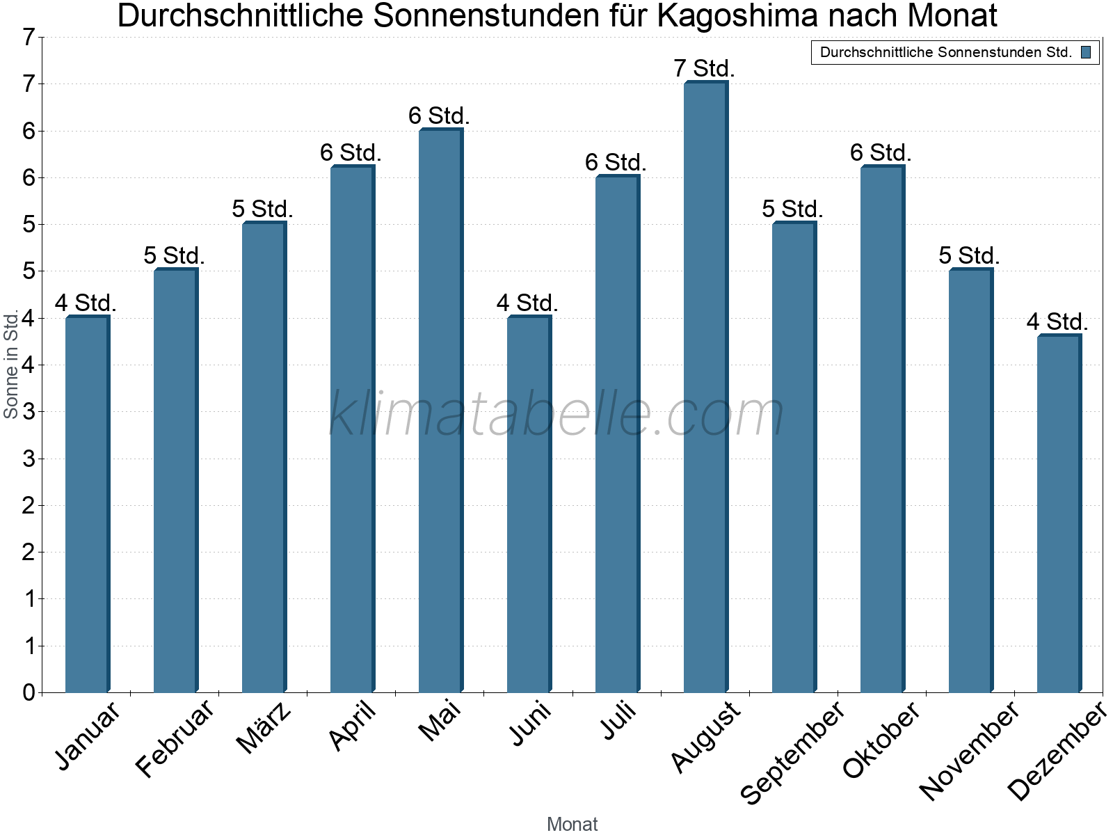 Monatliche Durchschnittswerte der täglichen Sonnenstunden im Jahresverlauf. Kagoshima.