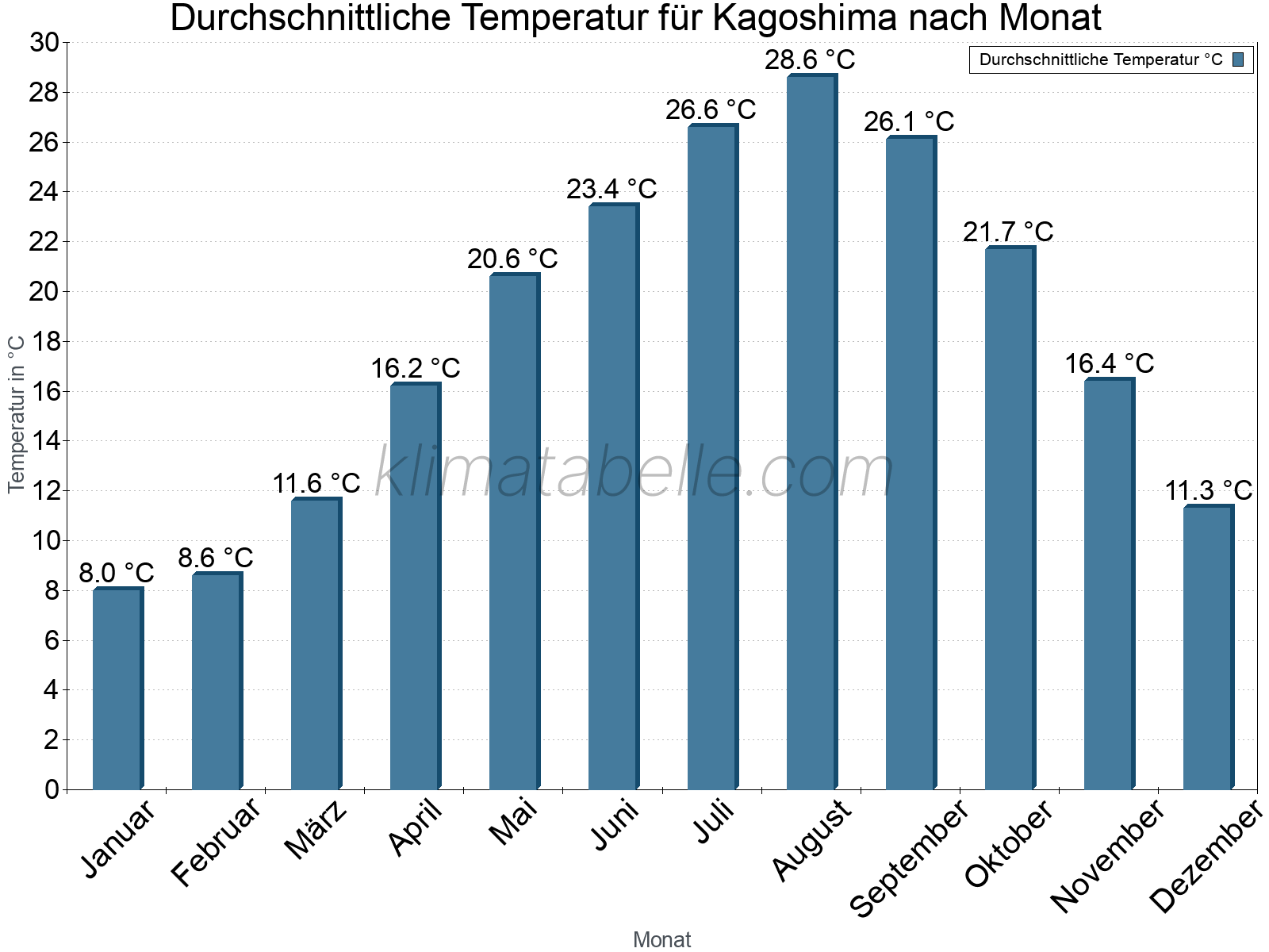 Jahresverlauf der gemittelten Temperatur je Monat. Kagoshima.