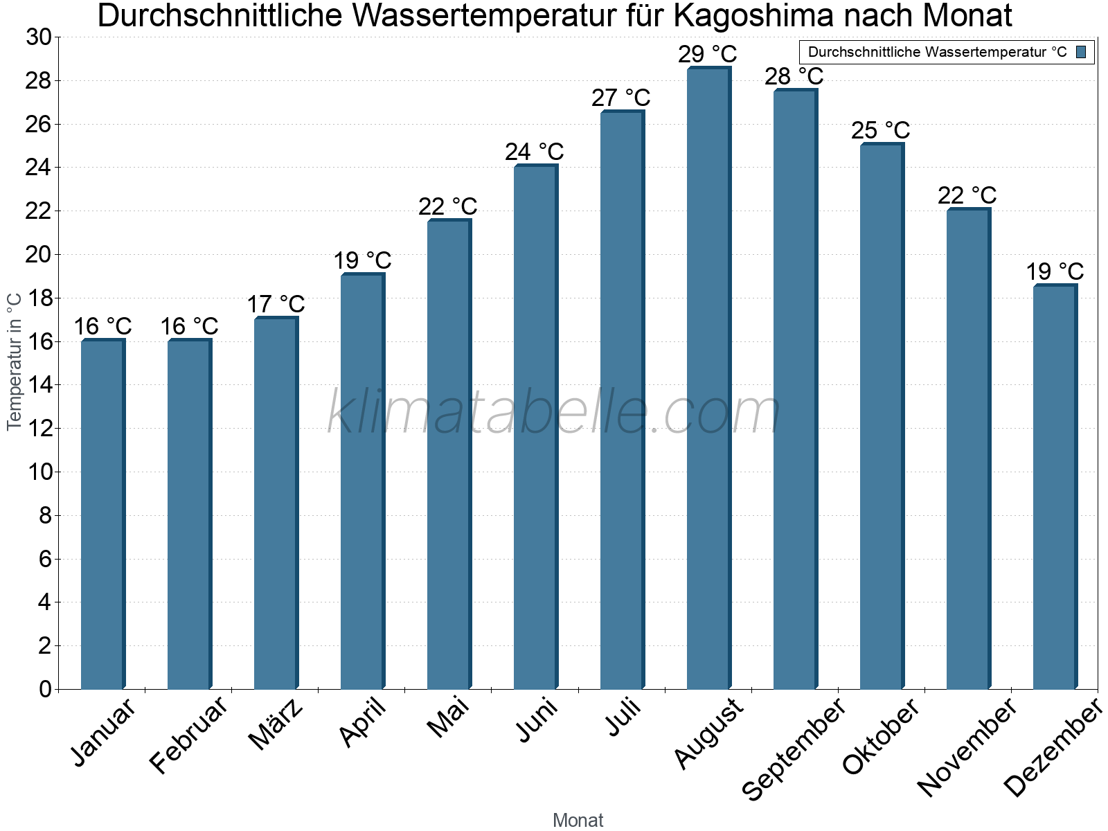 Monatliche Durchschnittstemperaturen des Wassers über das Jahr. Kagoshima.