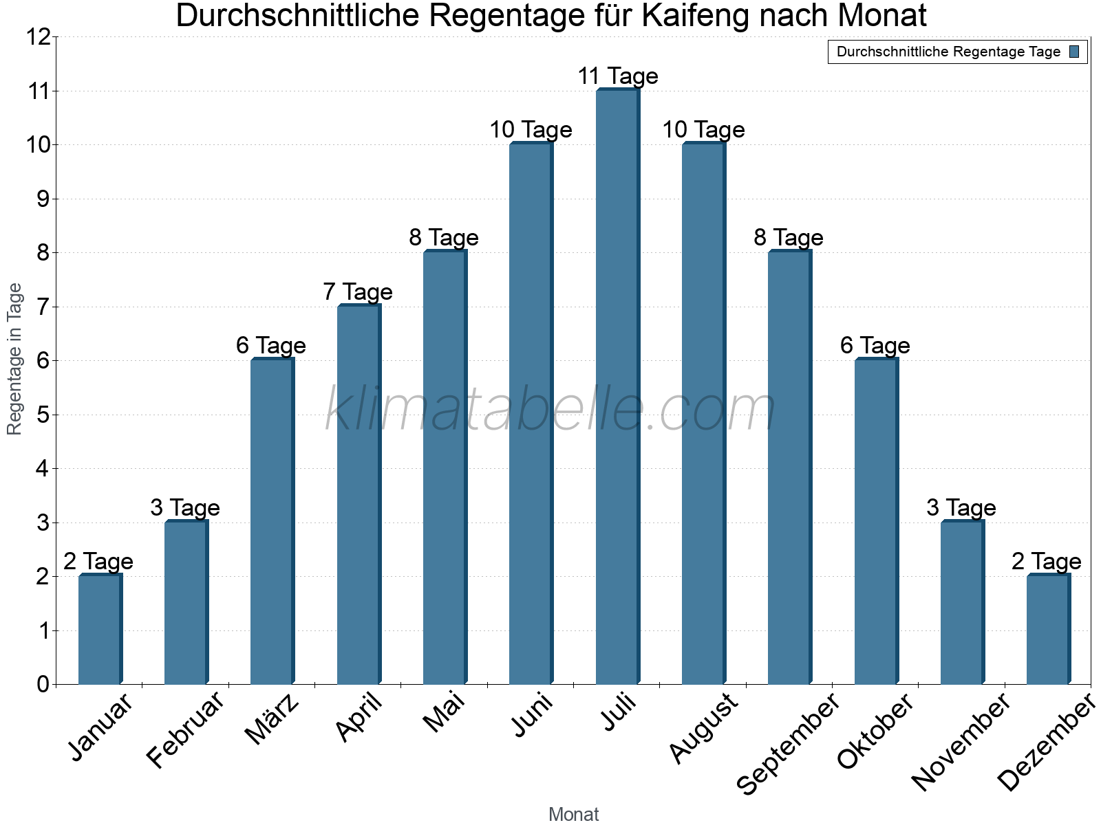 Monatliche Durchschnittswerte der Regentage im Jahresverlauf. Kaifeng.