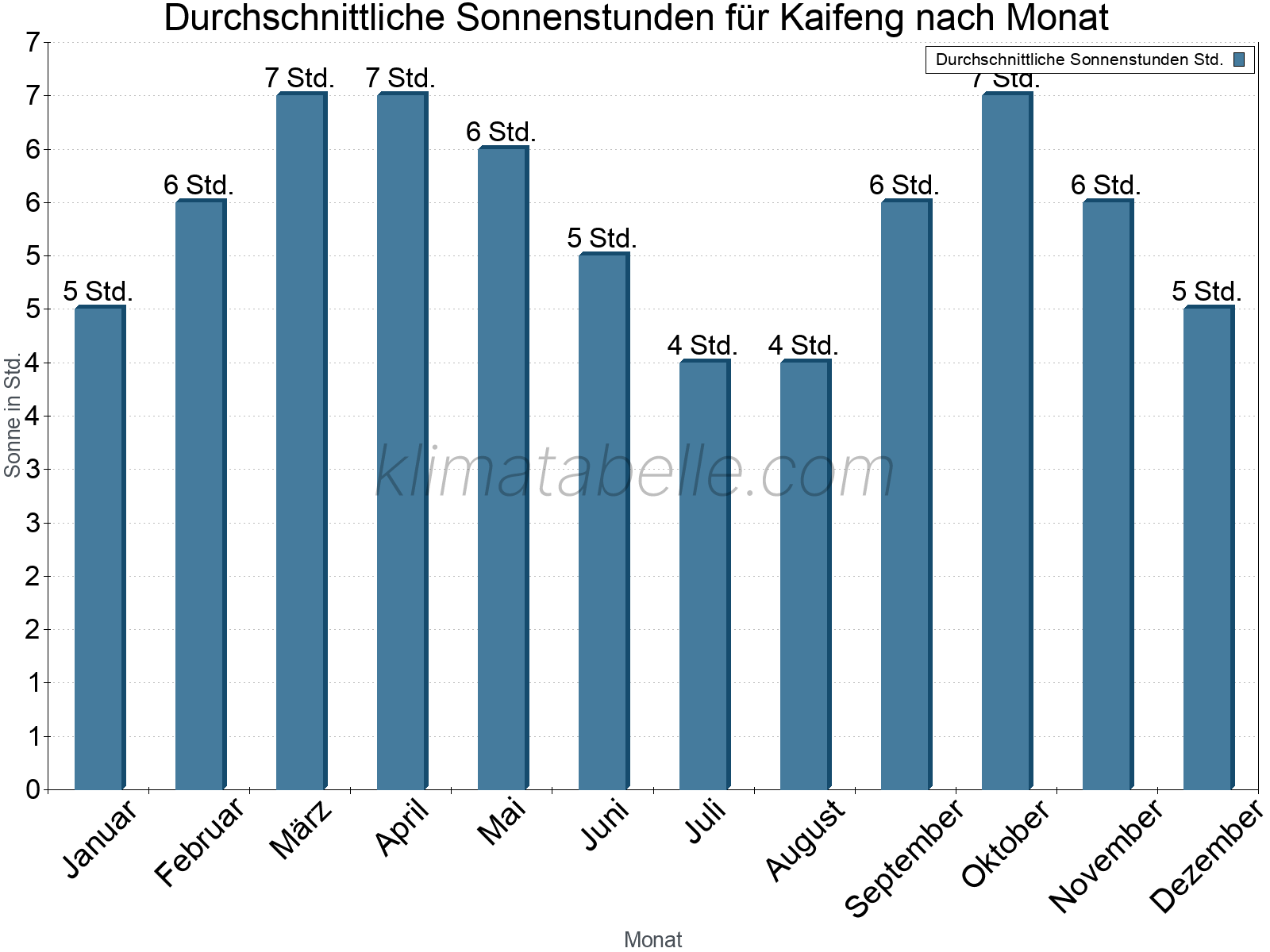 Monatliche Durchschnittswerte der täglichen Sonnenstunden im Jahresverlauf. Kaifeng.