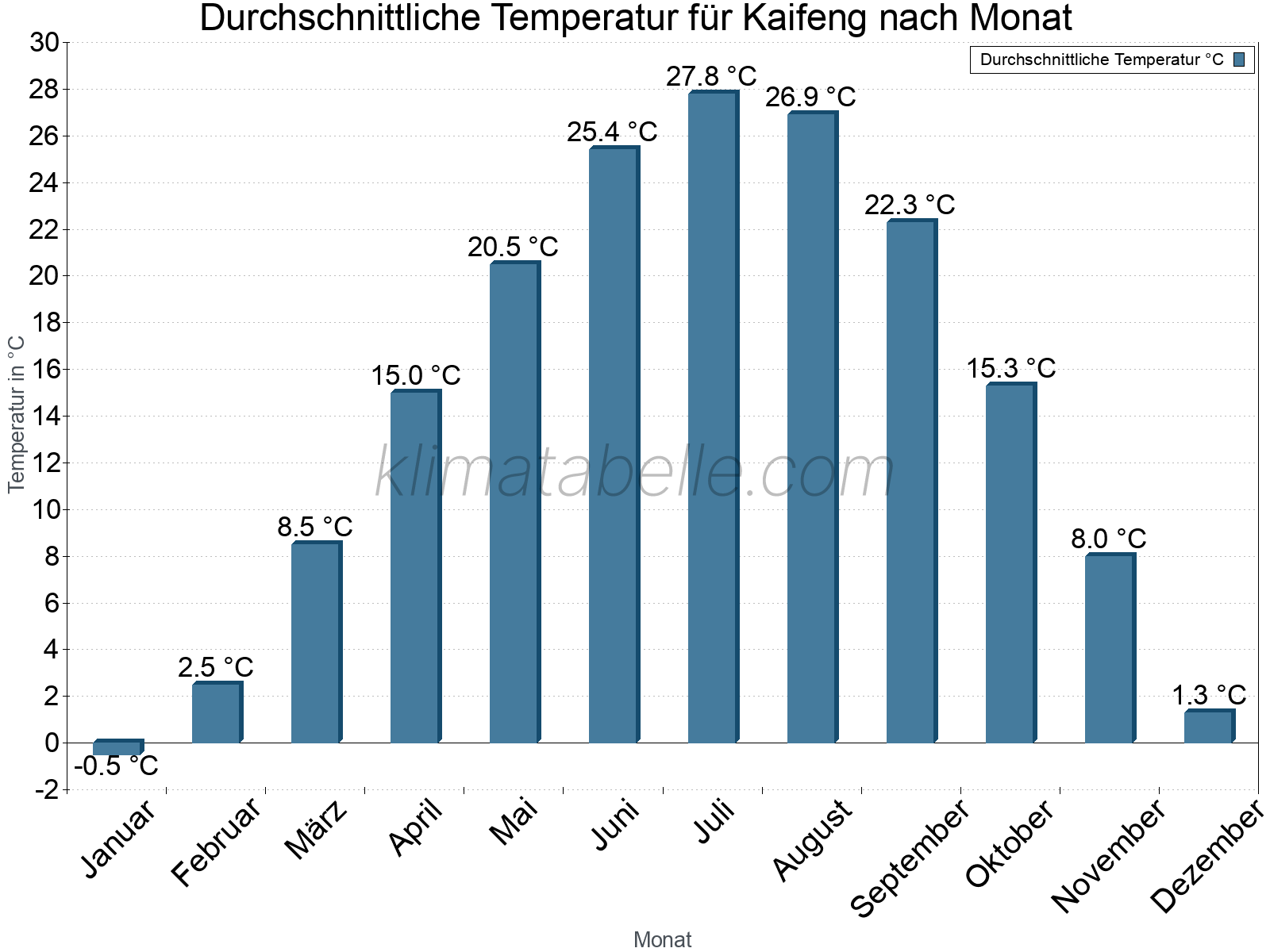 Jahresverlauf der gemittelten Temperatur je Monat. Kaifeng.