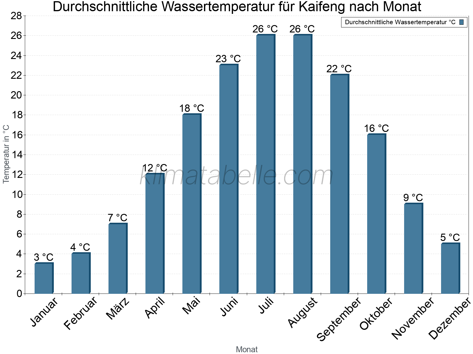 Monatliche Durchschnittstemperaturen des Wassers über das Jahr. Kaifeng.