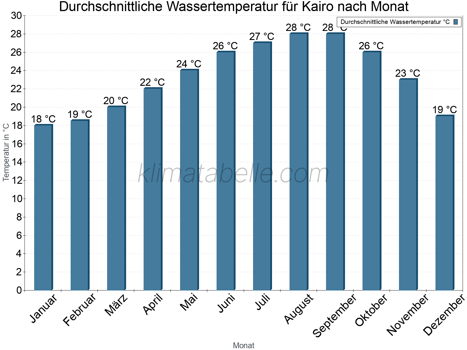 Monatliche Durchschnittstemperaturen des Wassers über das Jahr. Kairo.