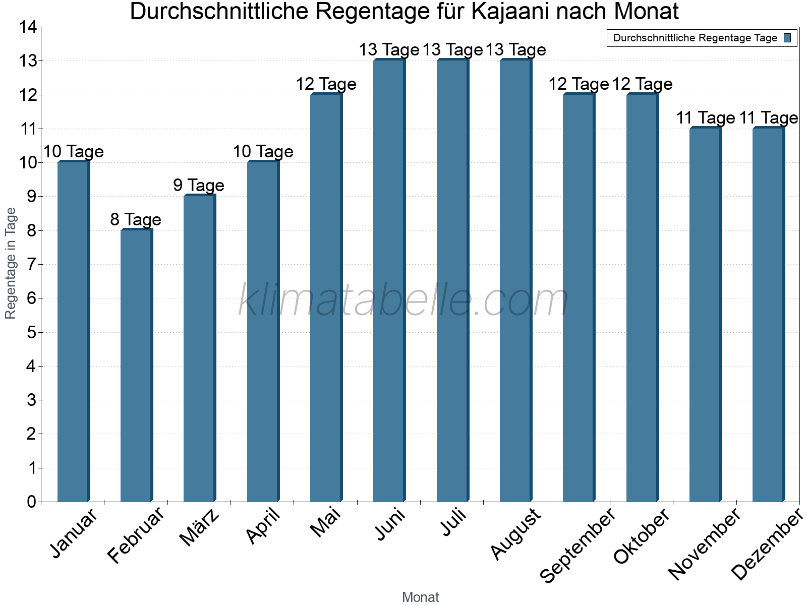 Monatliche Durchschnittswerte der Regentage im Jahresverlauf. Kajaani.
