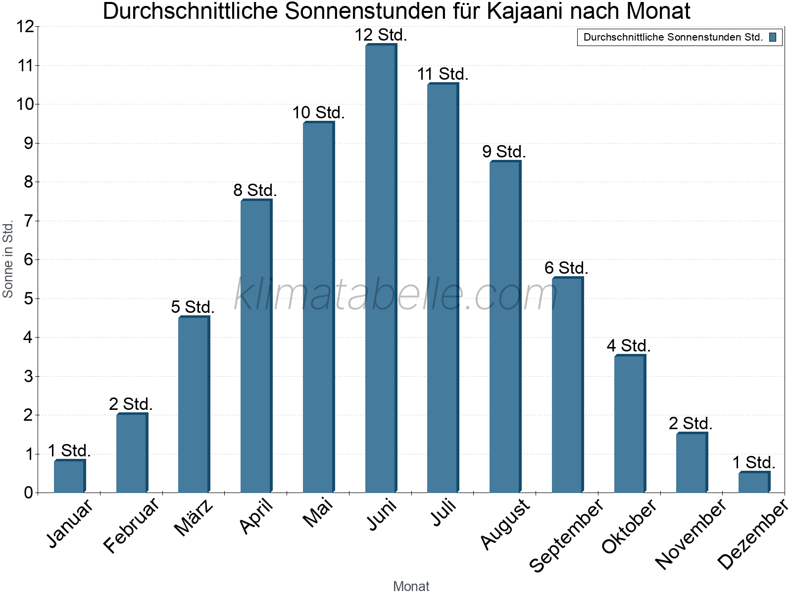 Monatliche Durchschnittswerte der täglichen Sonnenstunden im Jahresverlauf. Kajaani.