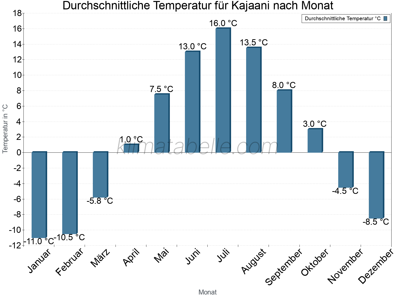 Jahresverlauf der gemittelten Temperatur je Monat. Kajaani.