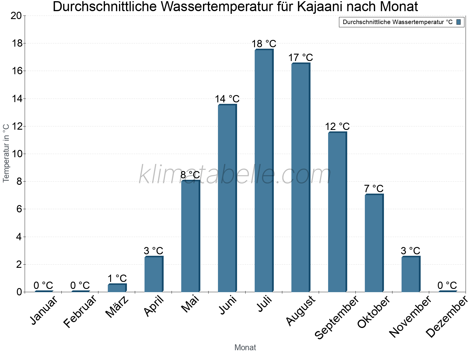 Monatliche Durchschnittstemperaturen des Wassers über das Jahr. Kajaani.