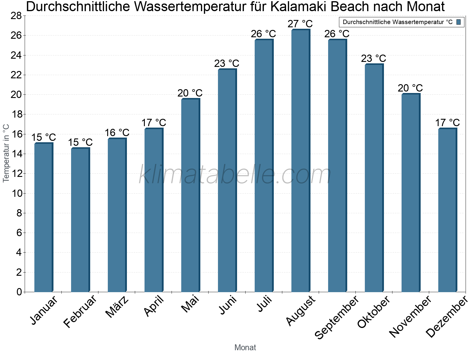 Monatliche Durchschnittstemperaturen des Wassers über das Jahr. Kalamaki Beach.