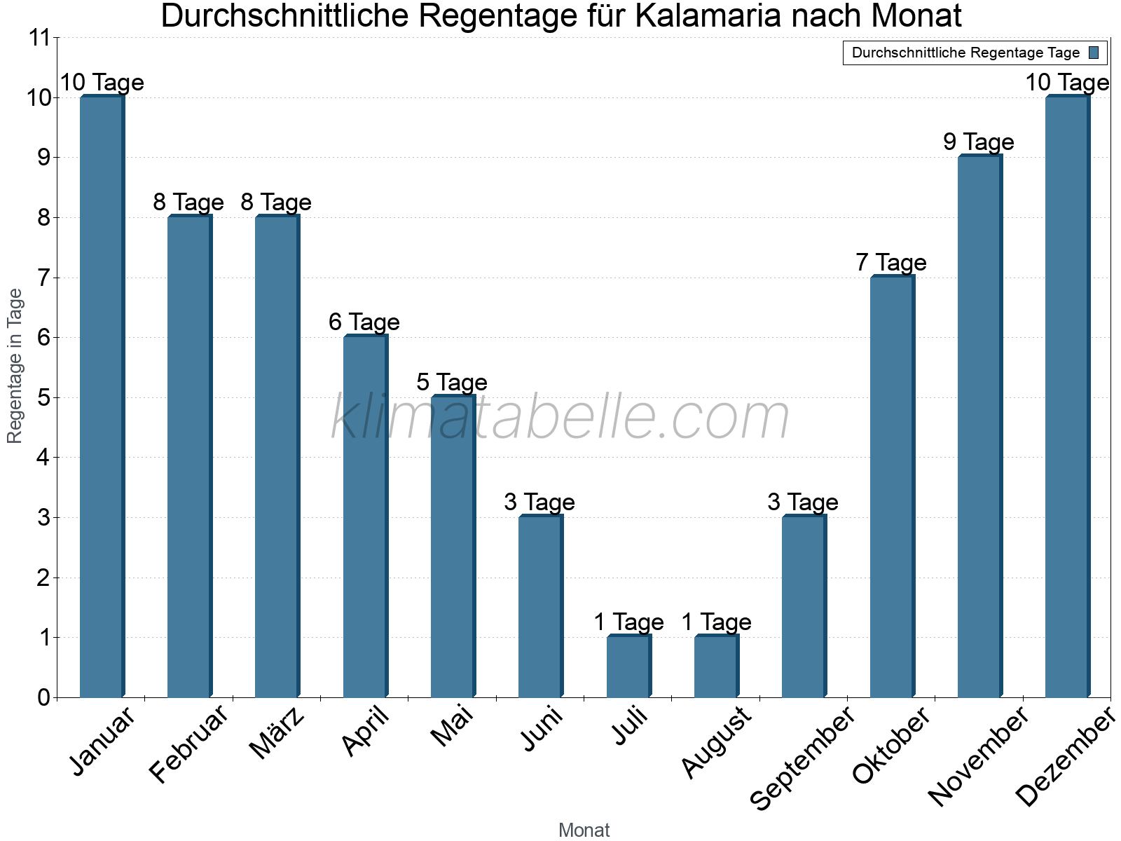 Monatliche Durchschnittswerte der Regentage im Jahresverlauf. Kalamaria.