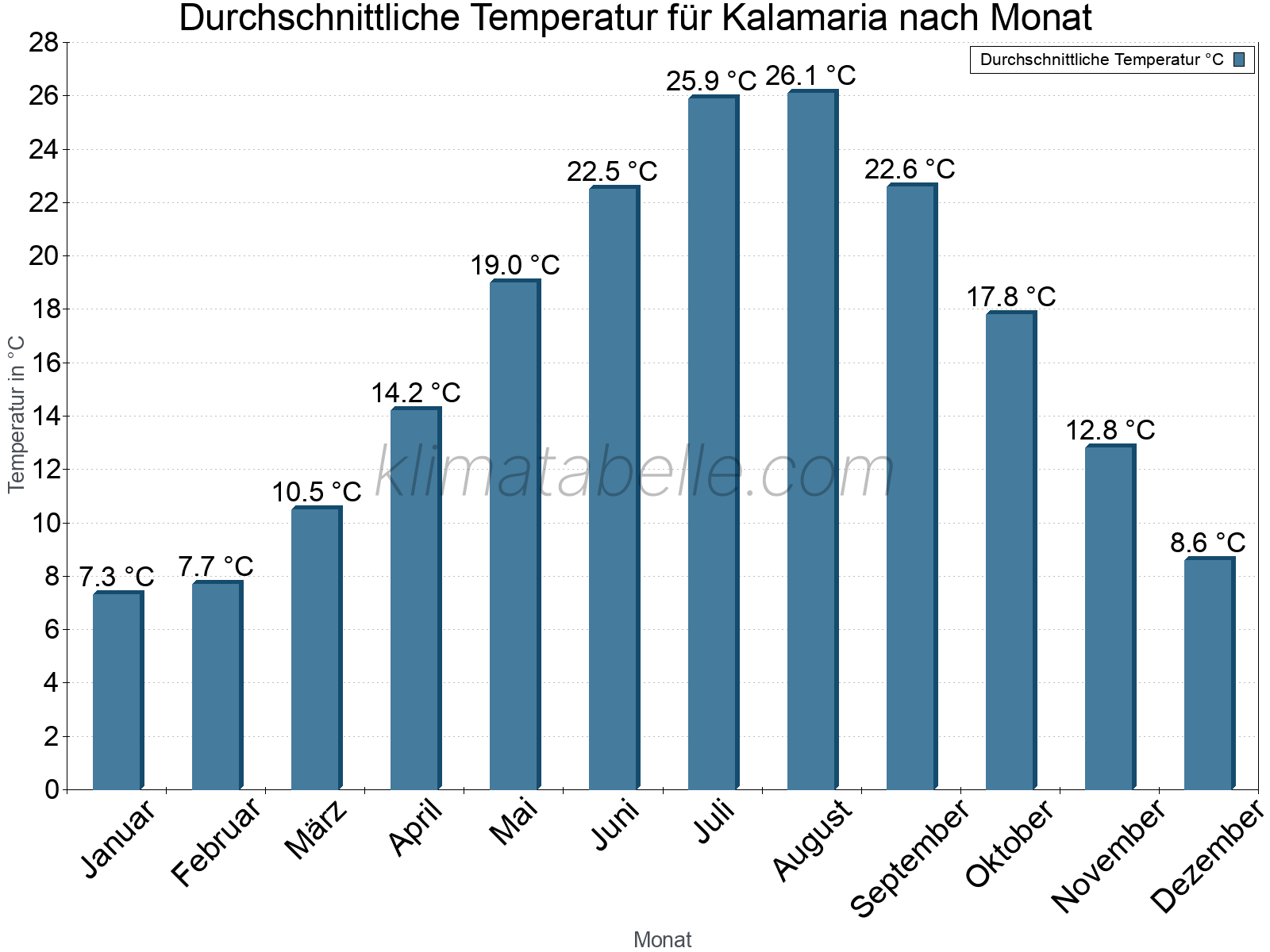 Jahresverlauf der gemittelten Temperatur je Monat. Kalamaria.