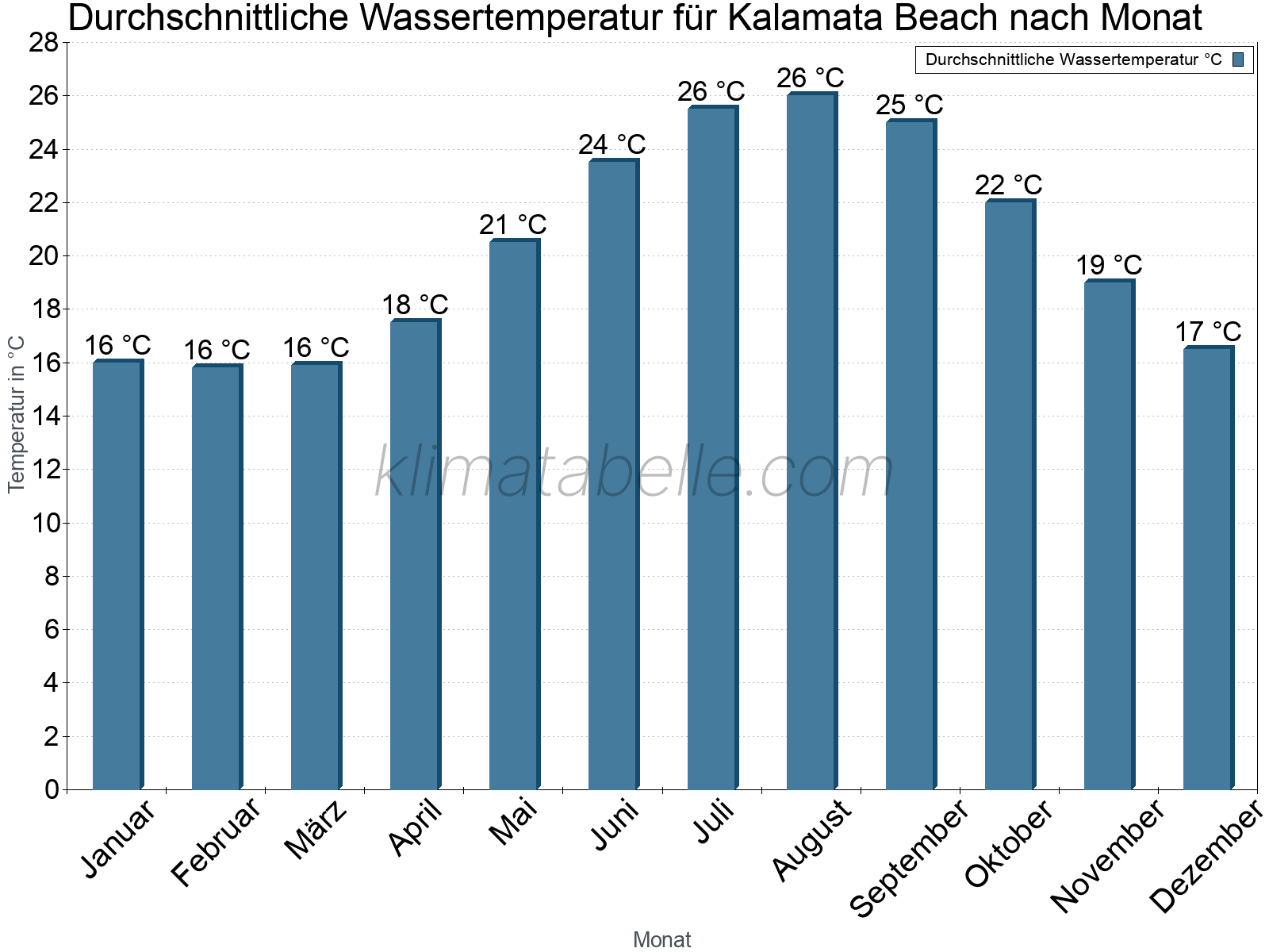 Monatliche Durchschnittstemperaturen des Wassers über das Jahr. Kalamata Beach.