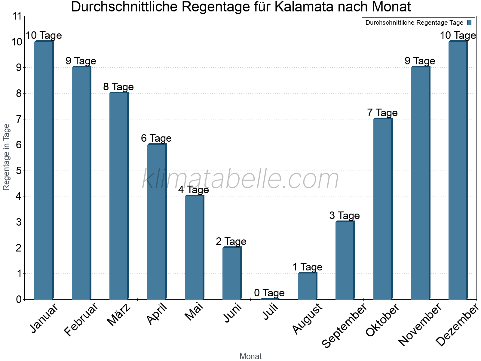 Monatliche Durchschnittswerte der Regentage im Jahresverlauf. Kalamata.
