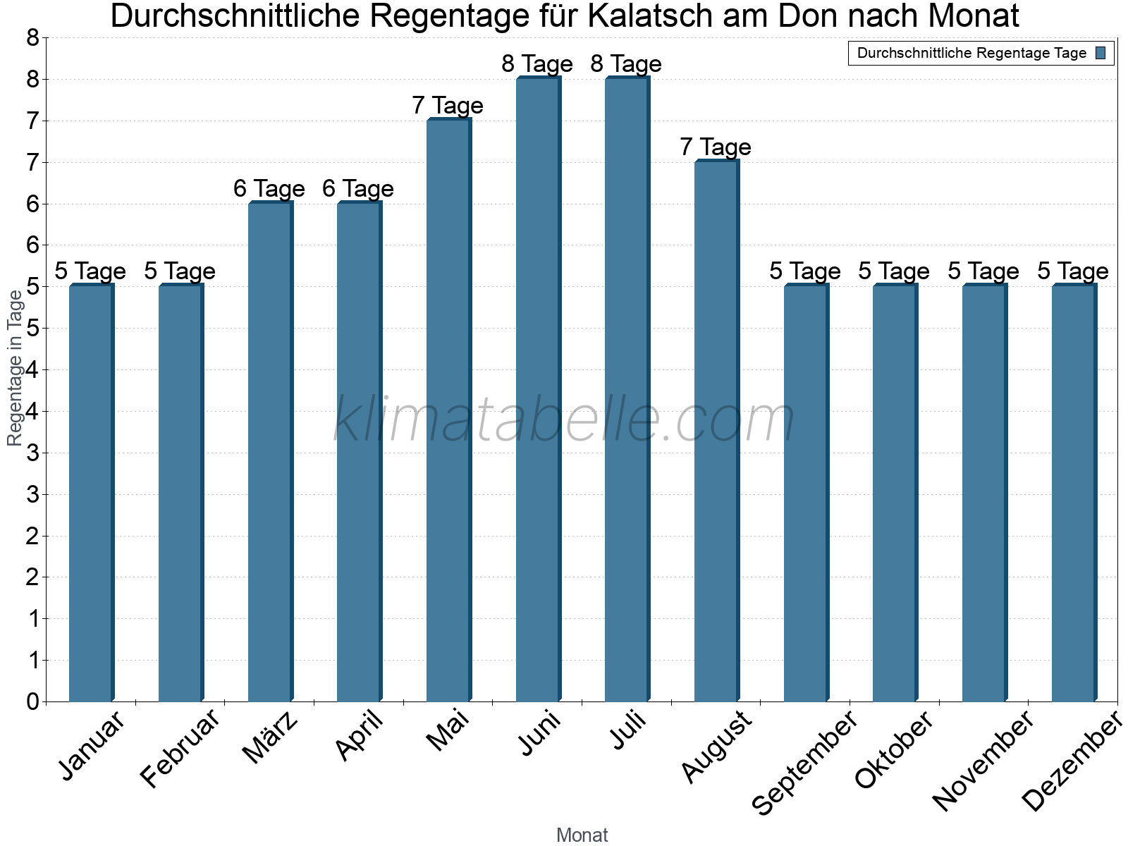 Monatliche Durchschnittswerte der Regentage im Jahresverlauf. Kalatsch am Don.
