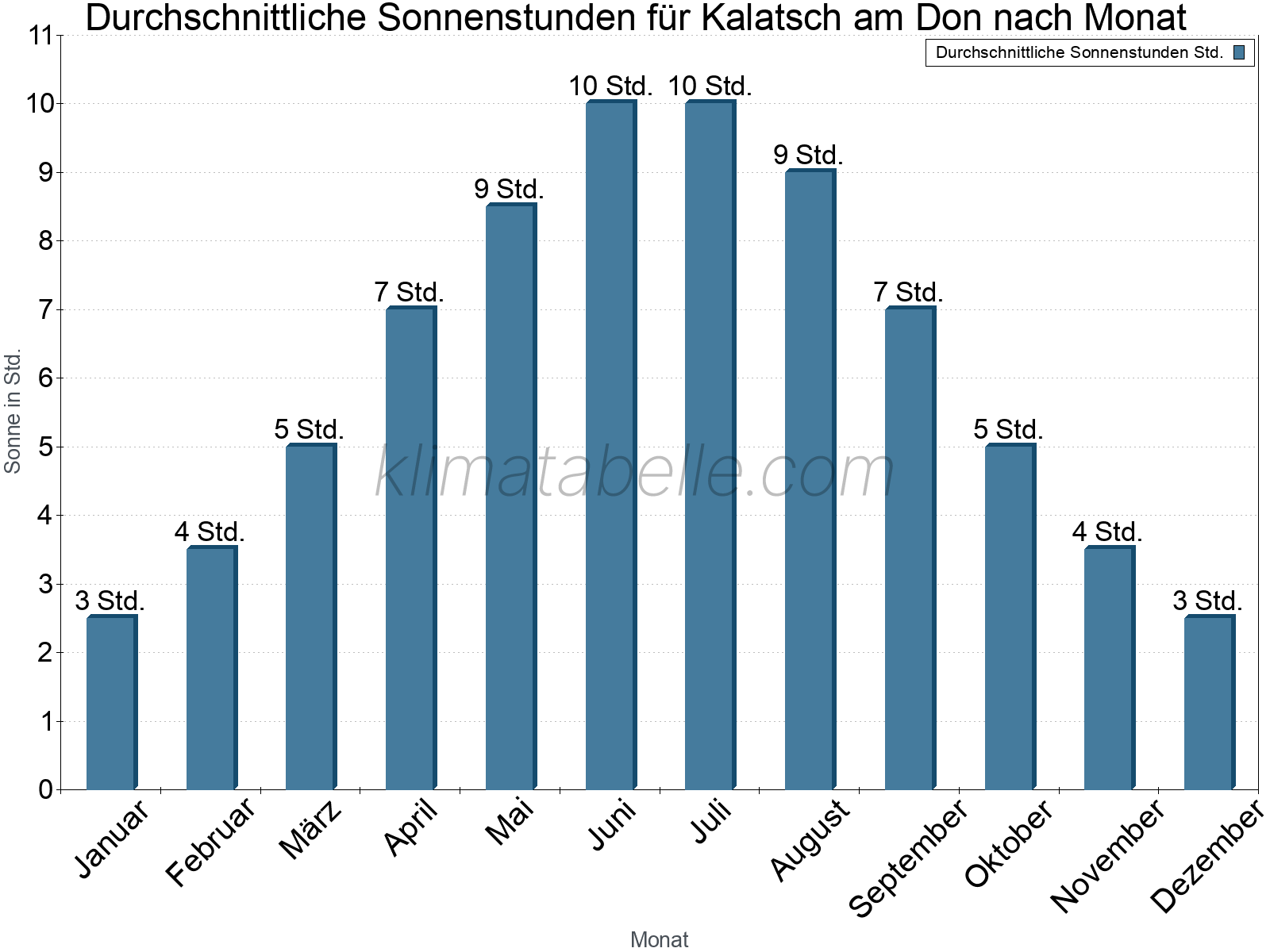 Monatliche Durchschnittswerte der täglichen Sonnenstunden im Jahresverlauf. Kalatsch am Don.