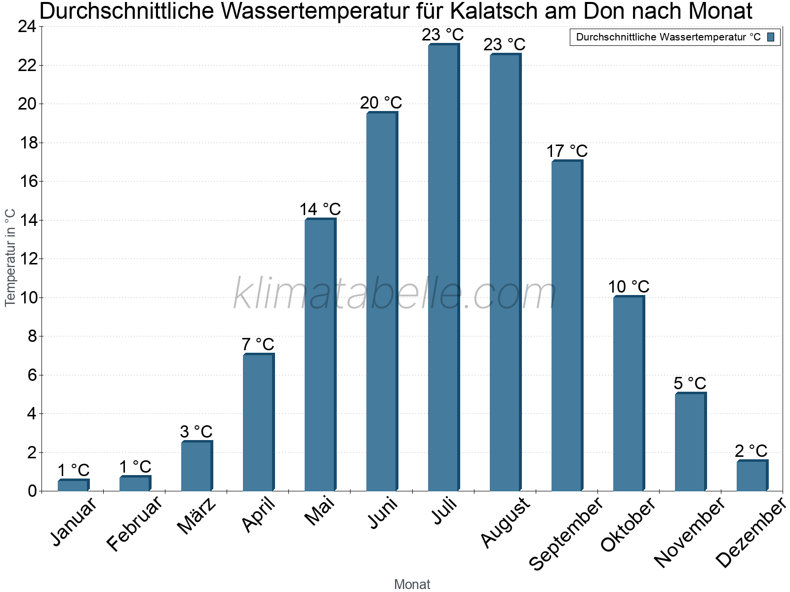 Monatliche Durchschnittstemperaturen des Wassers über das Jahr. Kalatsch am Don.
