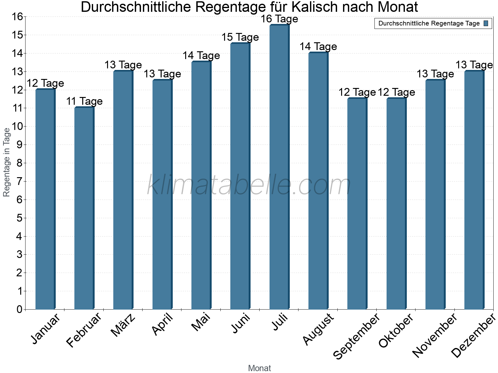 Monatliche Durchschnittswerte der Regentage im Jahresverlauf. Kalisch.