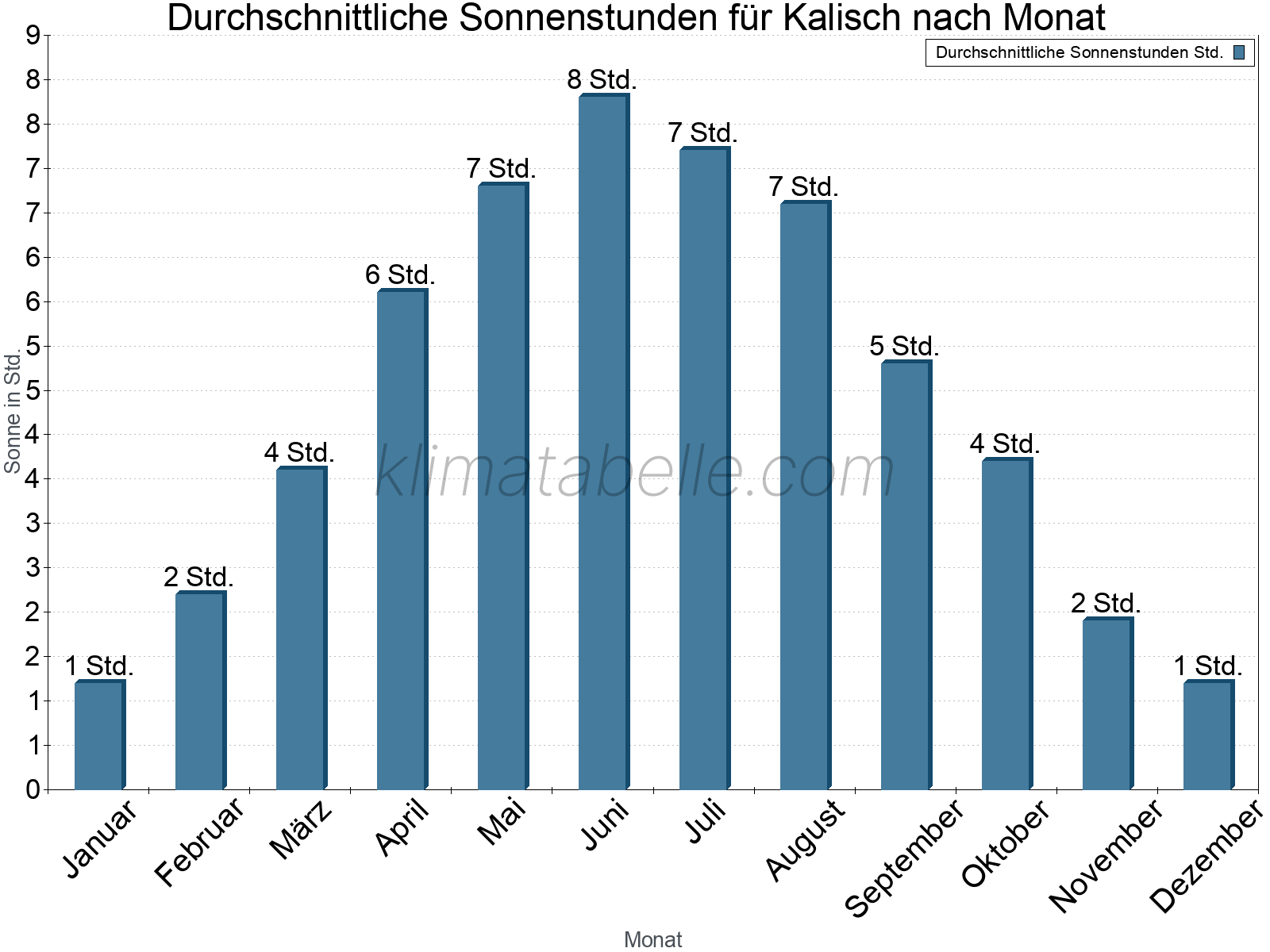 Monatliche Durchschnittswerte der täglichen Sonnenstunden im Jahresverlauf. Kalisch.