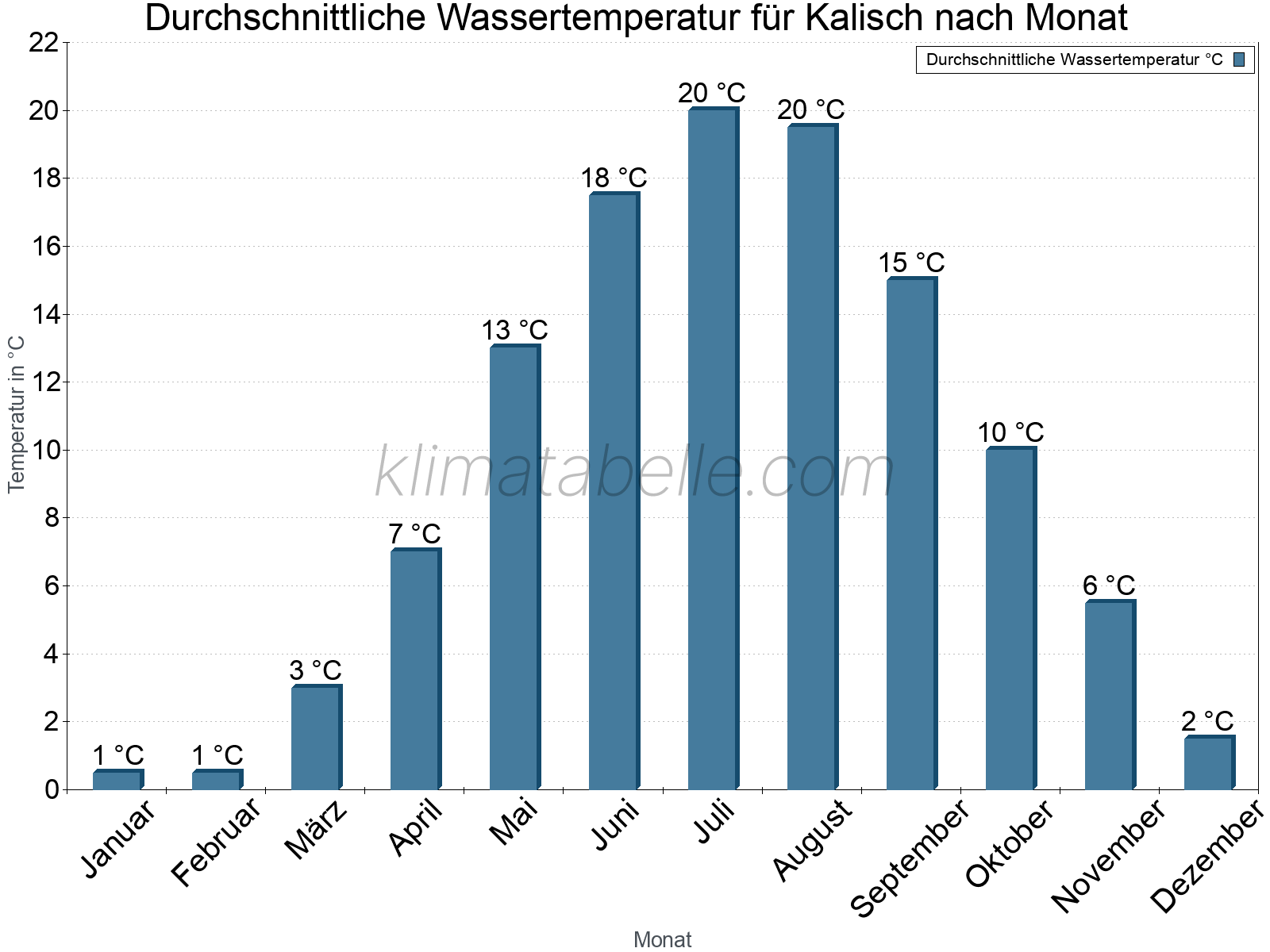 Monatliche Durchschnittstemperaturen des Wassers über das Jahr. Kalisch.