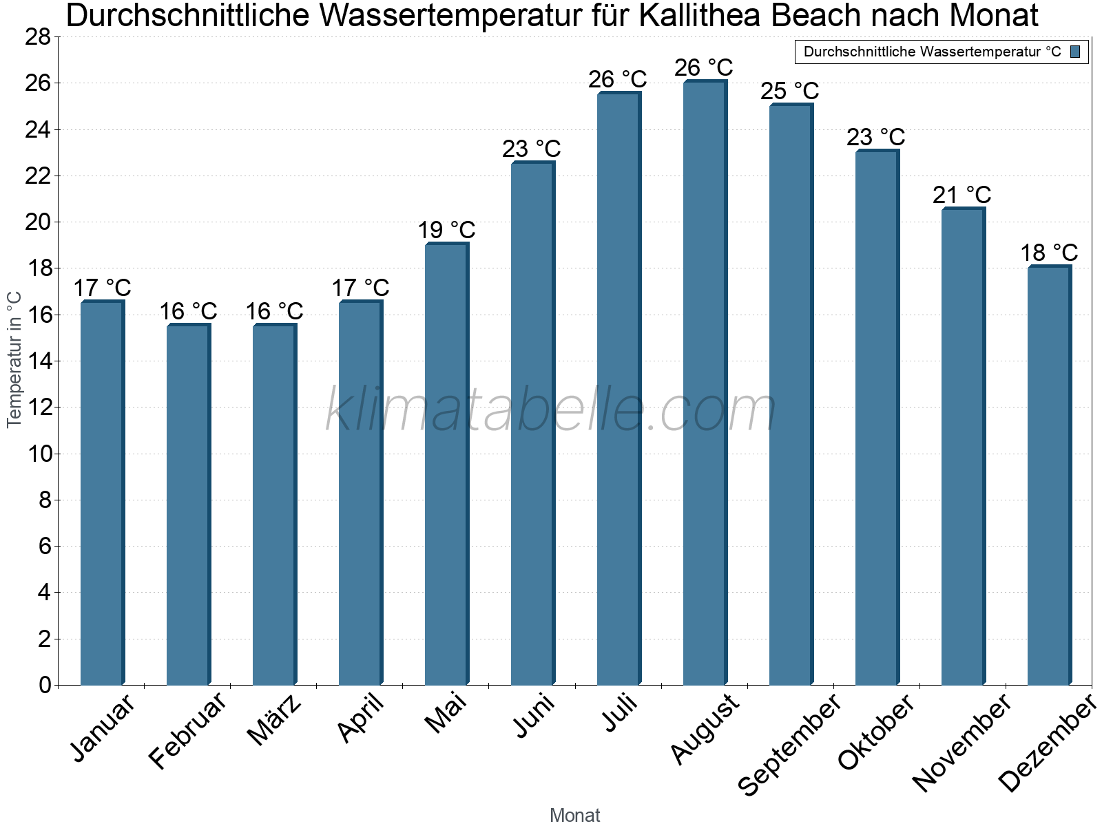 Monatliche Durchschnittstemperaturen des Wassers über das Jahr. Kallithea Beach.