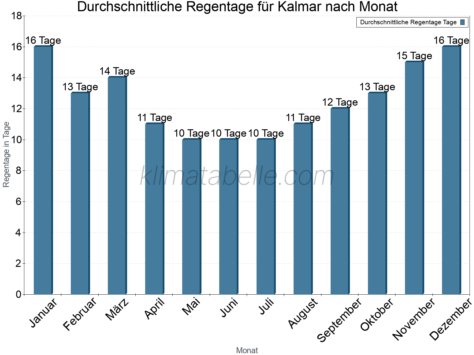 Monatliche Durchschnittswerte der Regentage im Jahresverlauf. Kalmar.