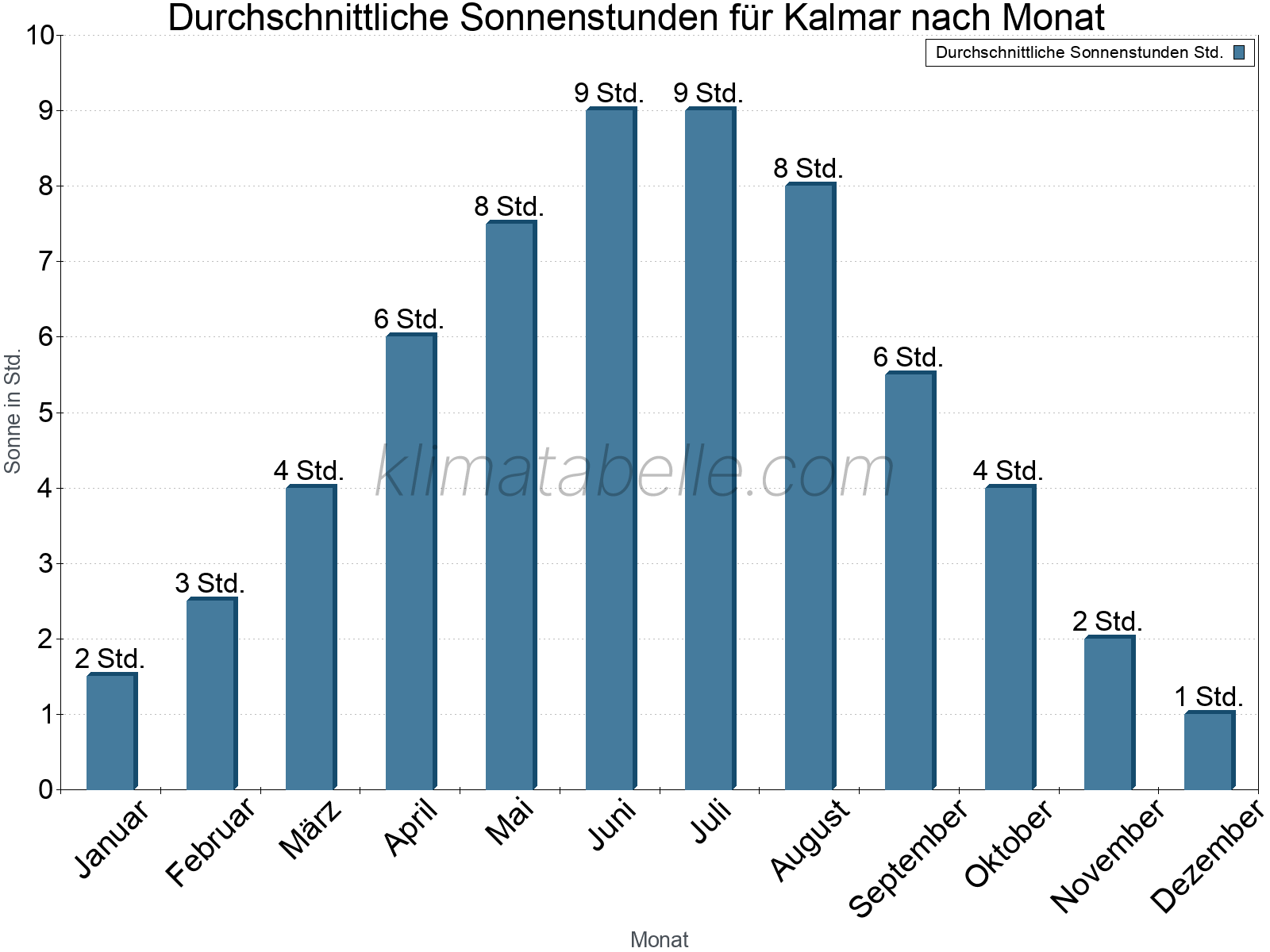 Monatliche Durchschnittswerte der täglichen Sonnenstunden im Jahresverlauf. Kalmar.