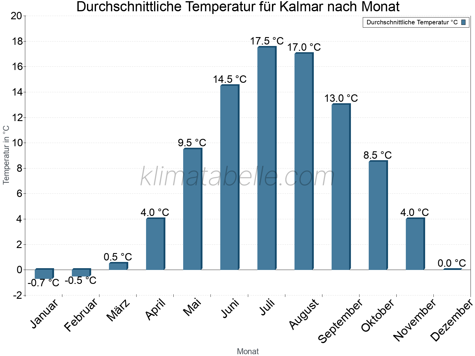 Jahresverlauf der gemittelten Temperatur je Monat. Kalmar.
