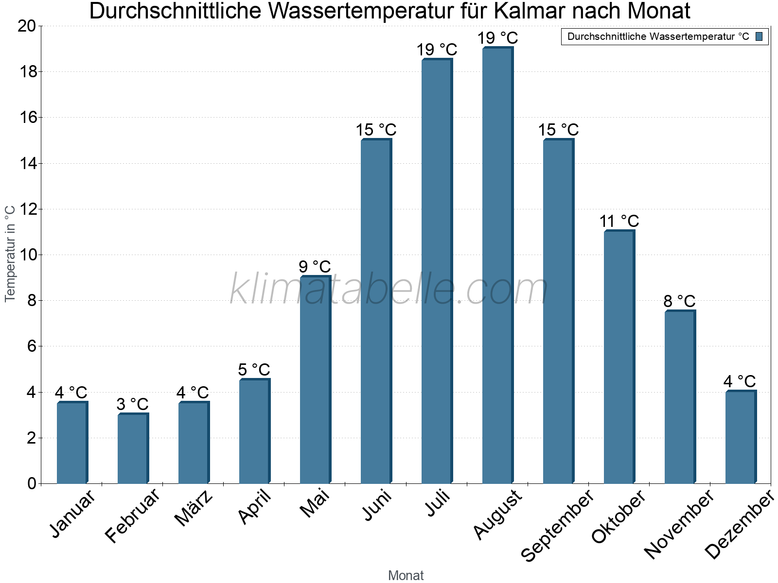 Monatliche Durchschnittstemperaturen des Wassers über das Jahr. Kalmar.