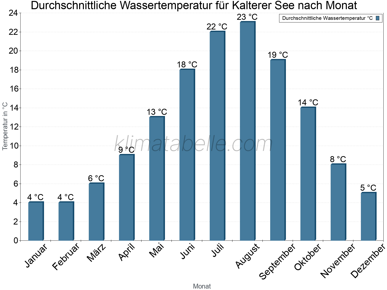 Monatliche Durchschnittstemperaturen des Wassers über das Jahr. Kalterer See.