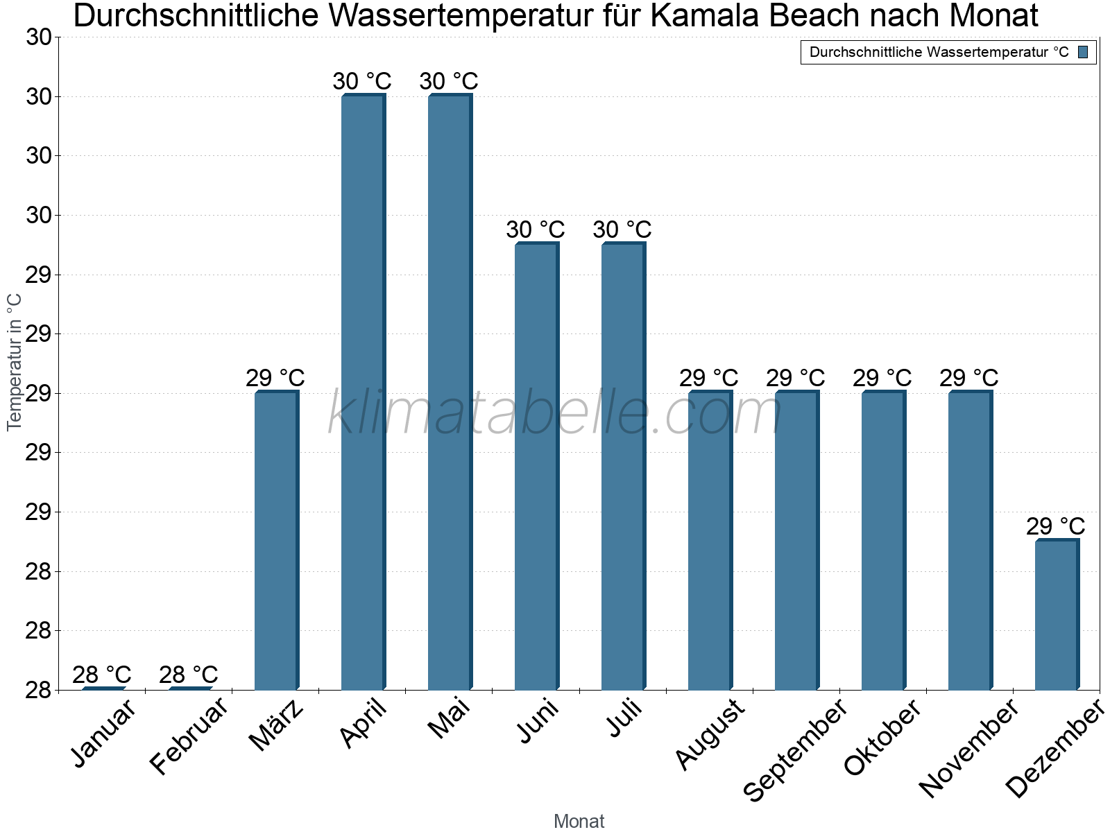 Monatliche Durchschnittstemperaturen des Wassers über das Jahr. Kamala Beach.