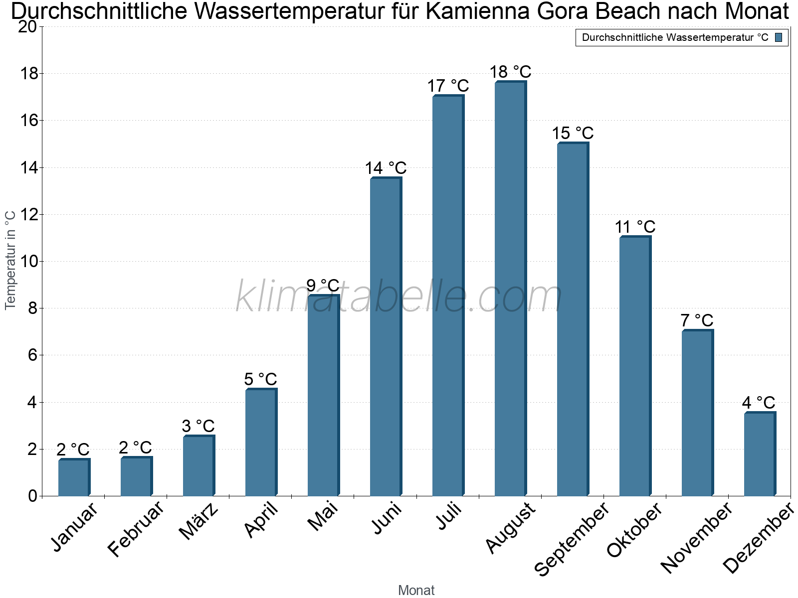 Monatliche Durchschnittstemperaturen des Wassers über das Jahr. Kamienna Gora Beach.