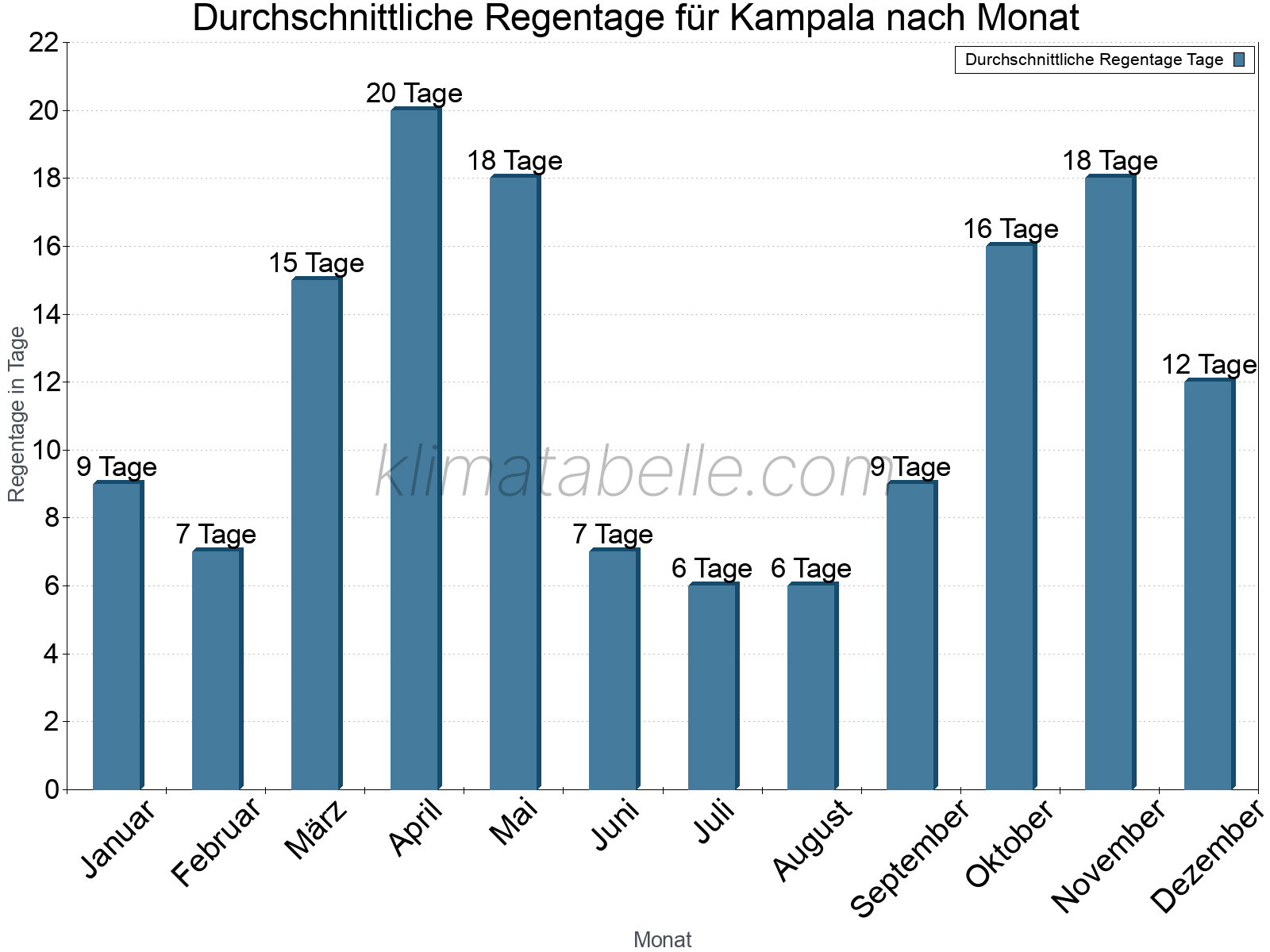 Monatliche Durchschnittswerte der Regentage im Jahresverlauf. Kampala.